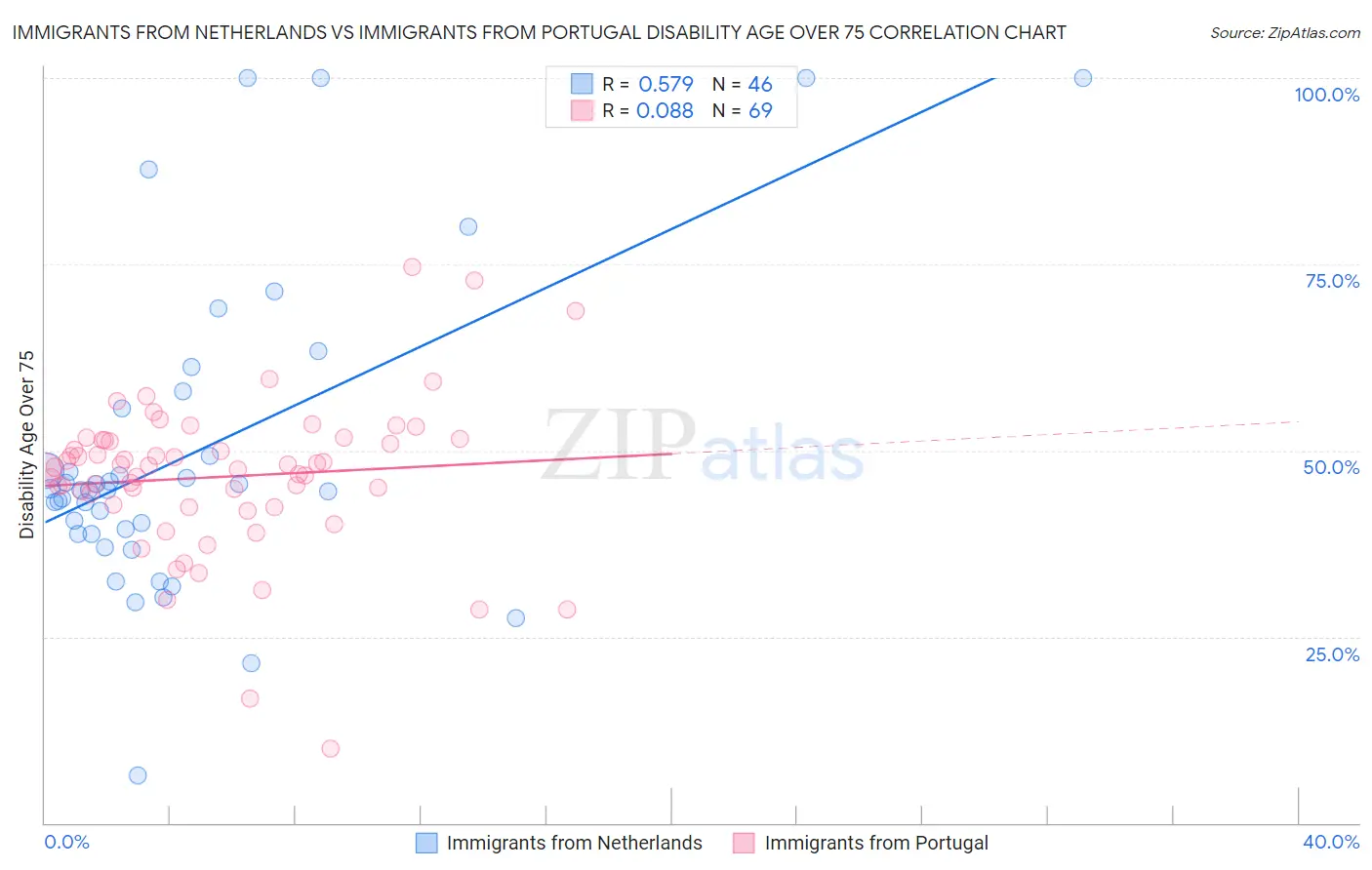 Immigrants from Netherlands vs Immigrants from Portugal Disability Age Over 75