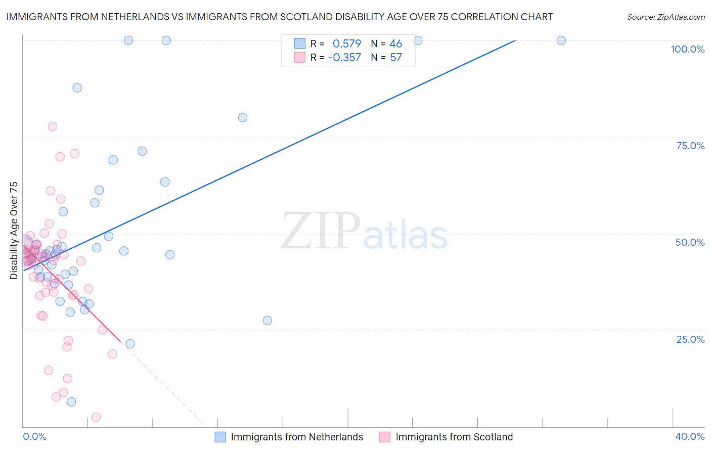 Immigrants from Netherlands vs Immigrants from Scotland Disability Age Over 75