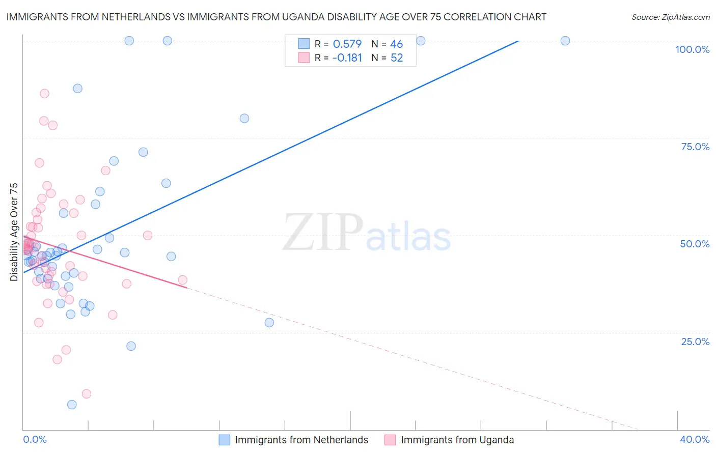 Immigrants from Netherlands vs Immigrants from Uganda Disability Age Over 75