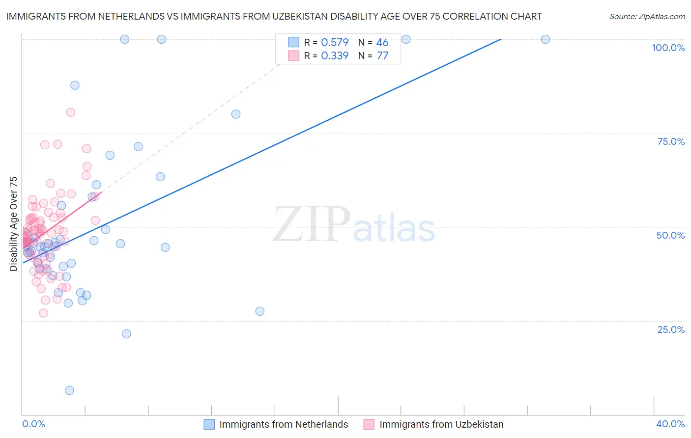 Immigrants from Netherlands vs Immigrants from Uzbekistan Disability Age Over 75