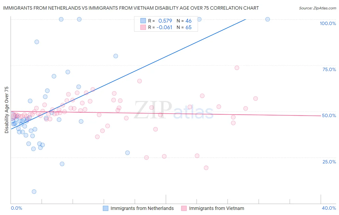 Immigrants from Netherlands vs Immigrants from Vietnam Disability Age Over 75