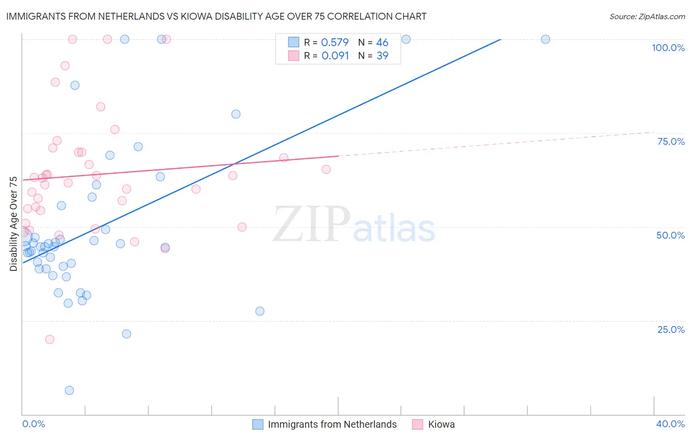 Immigrants from Netherlands vs Kiowa Disability Age Over 75