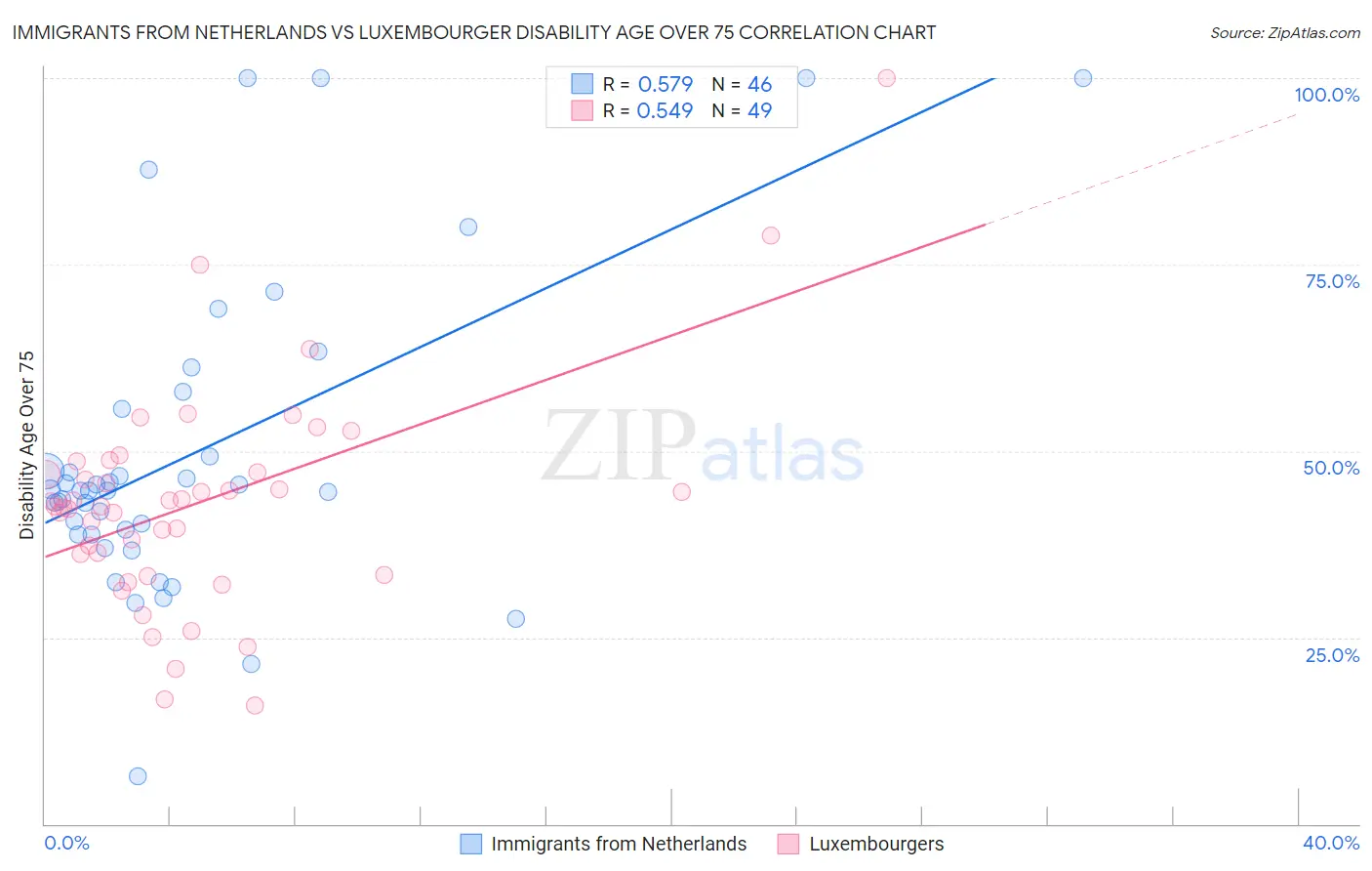 Immigrants from Netherlands vs Luxembourger Disability Age Over 75