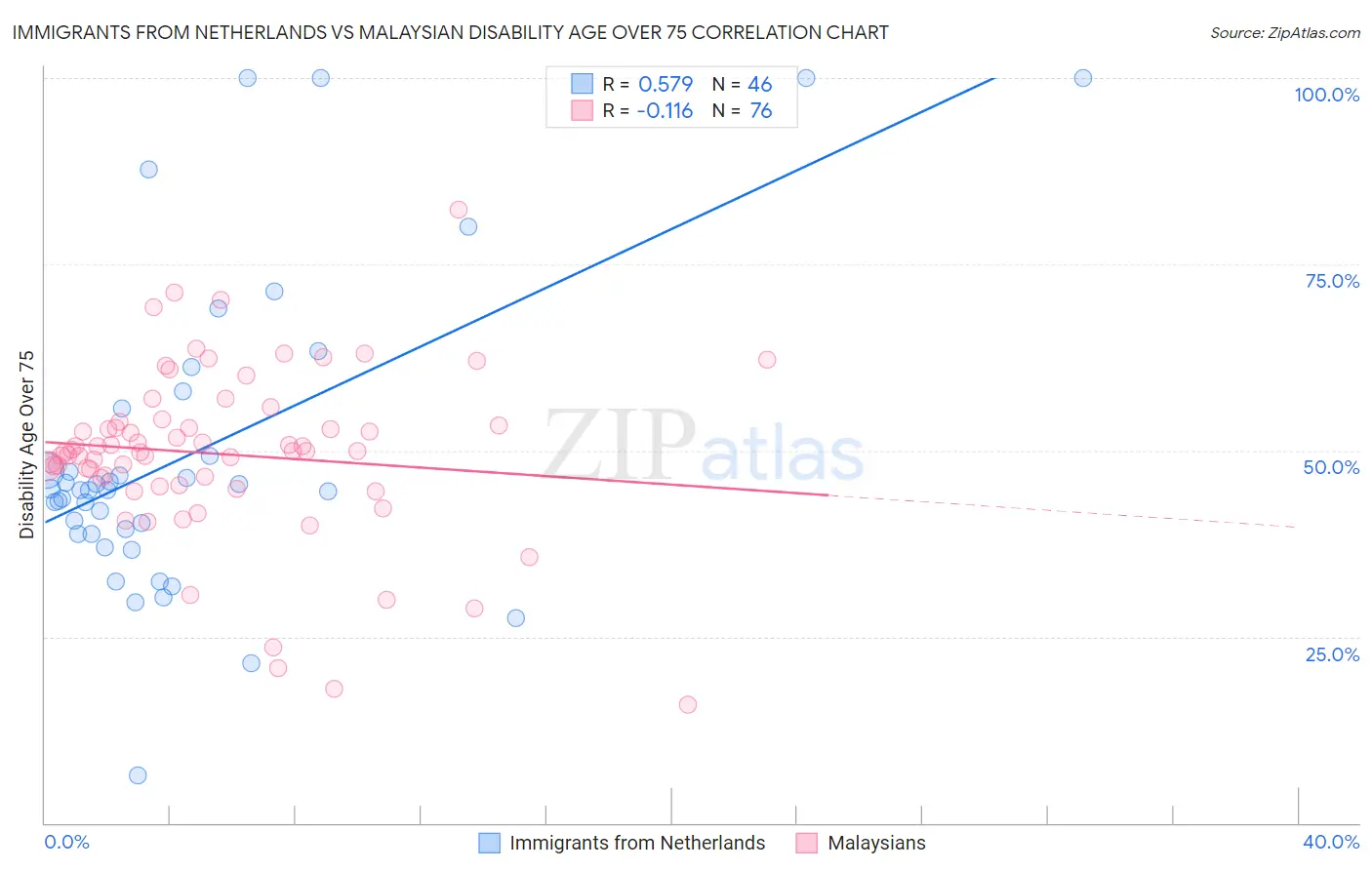 Immigrants from Netherlands vs Malaysian Disability Age Over 75