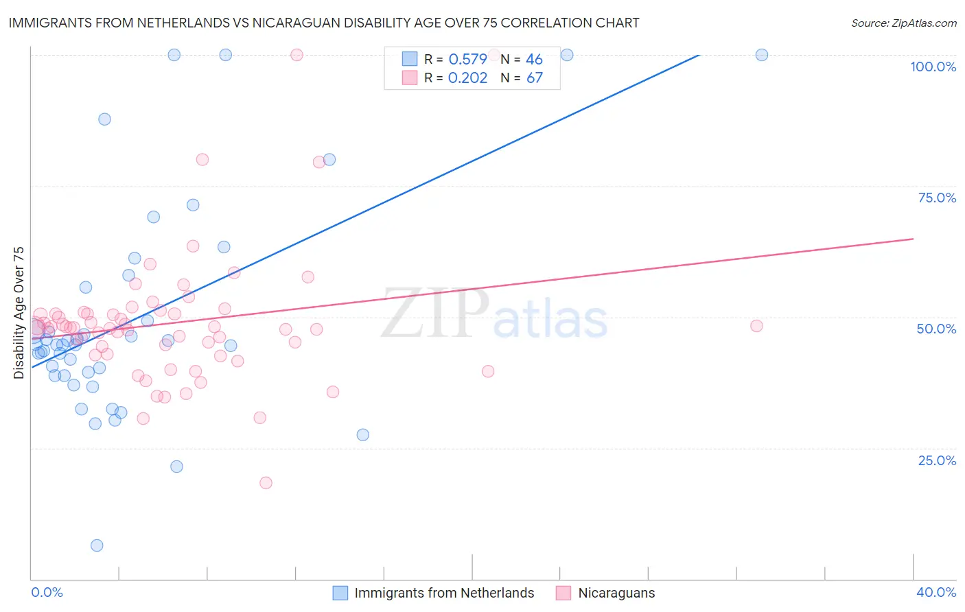 Immigrants from Netherlands vs Nicaraguan Disability Age Over 75