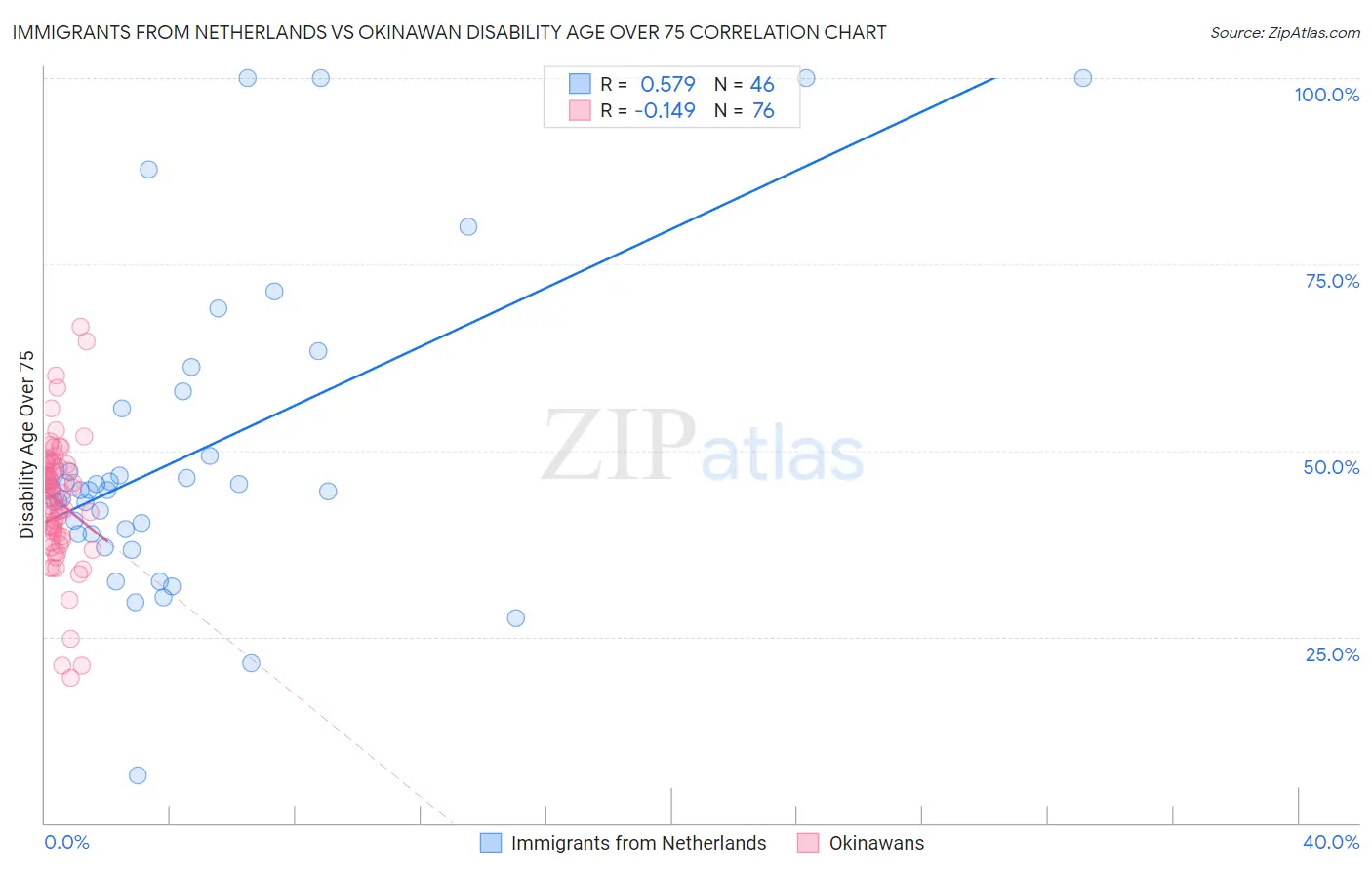 Immigrants from Netherlands vs Okinawan Disability Age Over 75