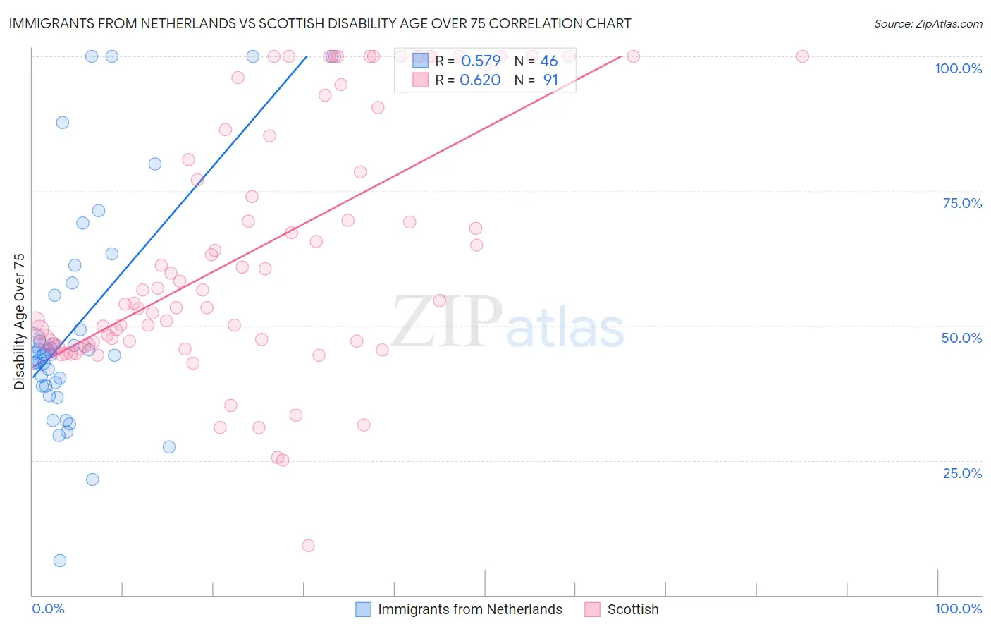 Immigrants from Netherlands vs Scottish Disability Age Over 75
