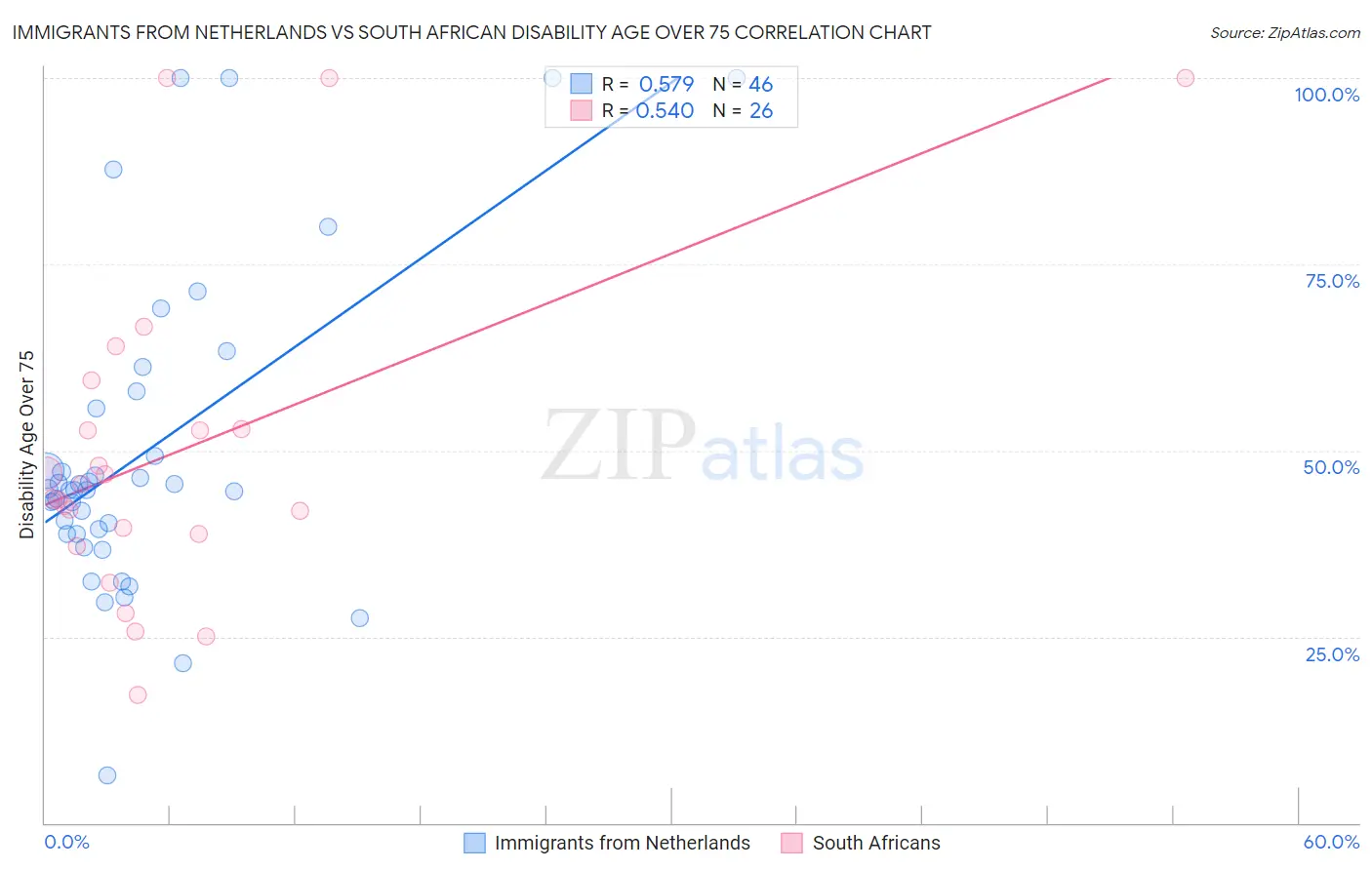 Immigrants from Netherlands vs South African Disability Age Over 75