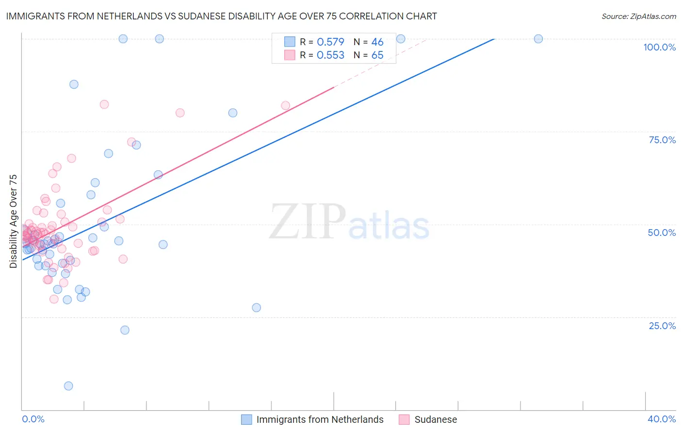 Immigrants from Netherlands vs Sudanese Disability Age Over 75