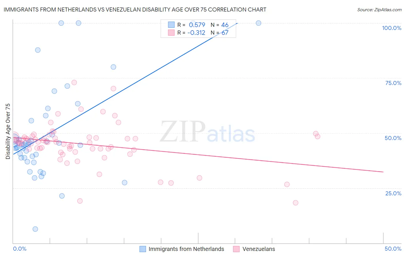 Immigrants from Netherlands vs Venezuelan Disability Age Over 75