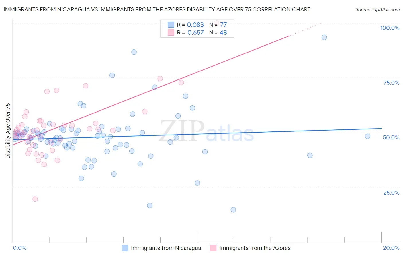 Immigrants from Nicaragua vs Immigrants from the Azores Disability Age Over 75