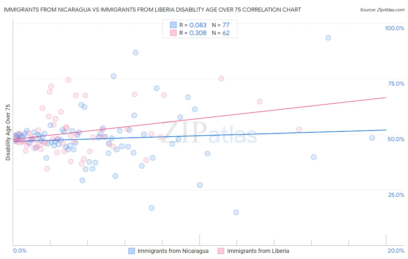 Immigrants from Nicaragua vs Immigrants from Liberia Disability Age Over 75