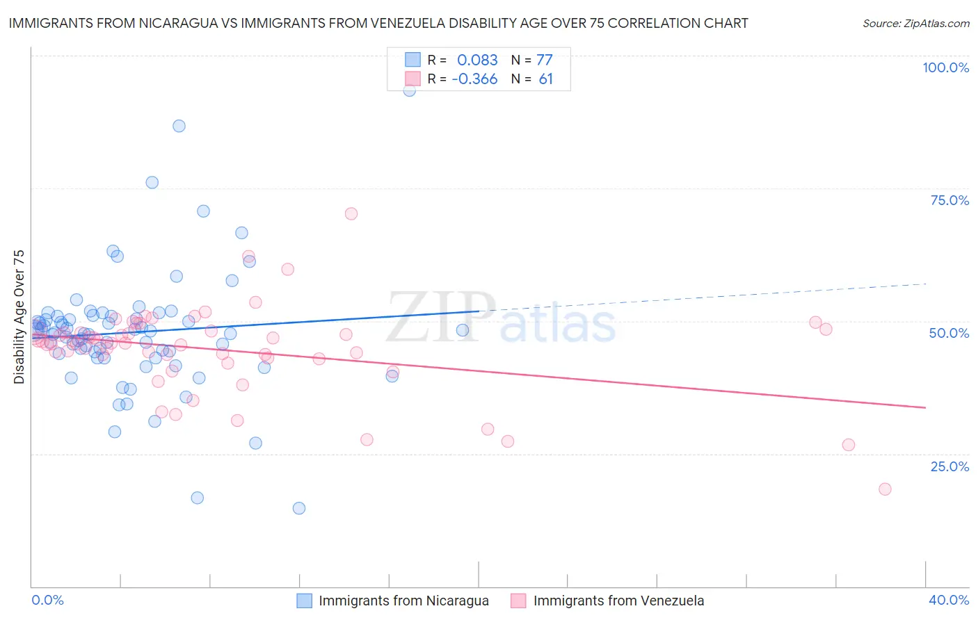 Immigrants from Nicaragua vs Immigrants from Venezuela Disability Age Over 75