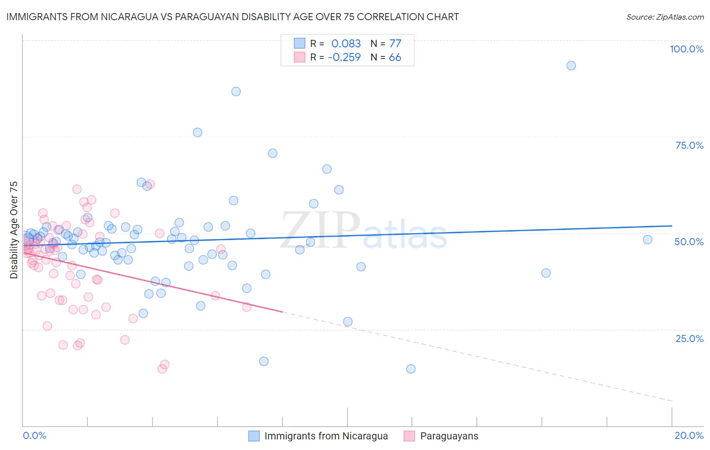Immigrants from Nicaragua vs Paraguayan Disability Age Over 75