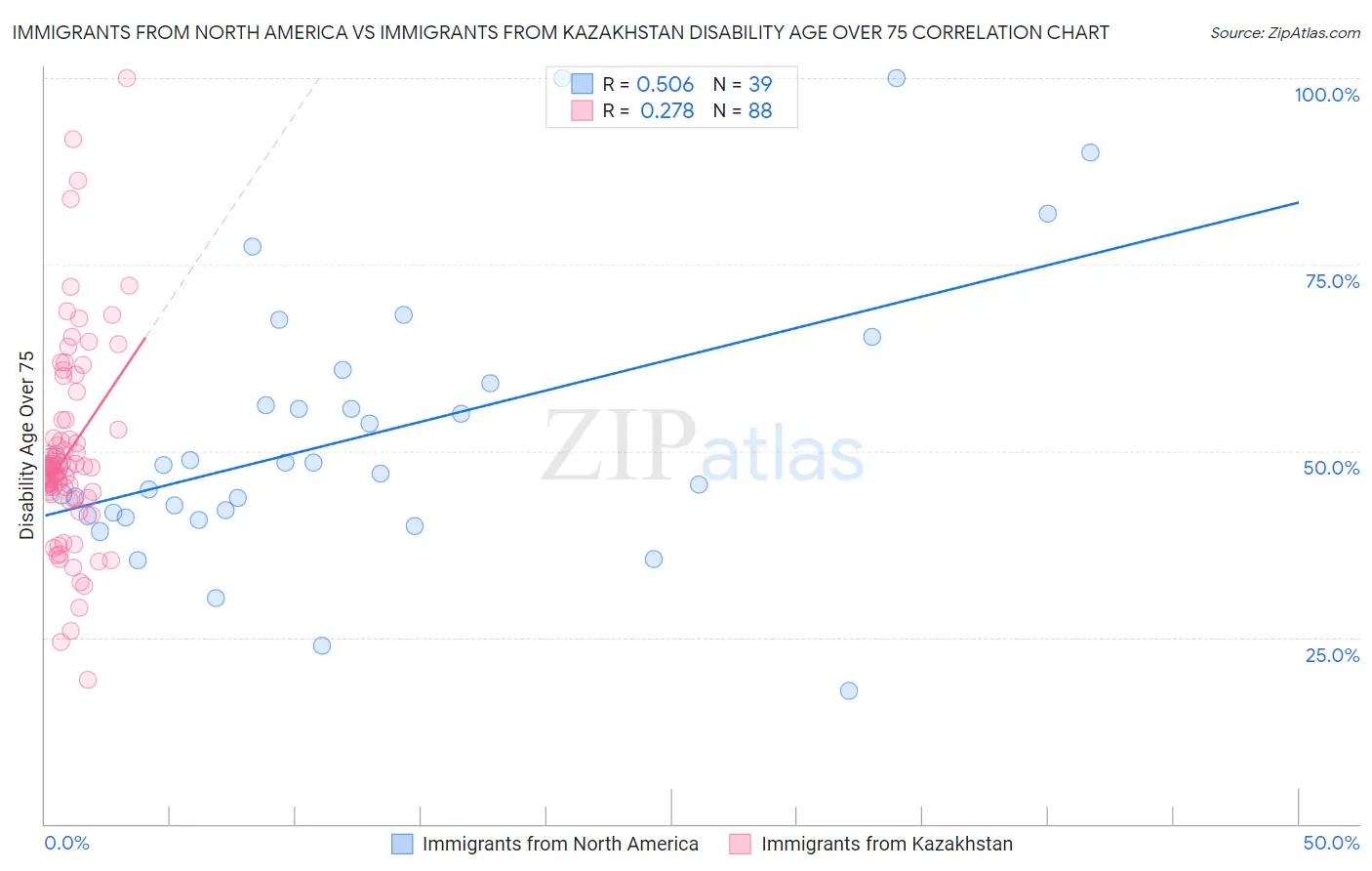 Immigrants from North America vs Immigrants from Kazakhstan Disability Age Over 75