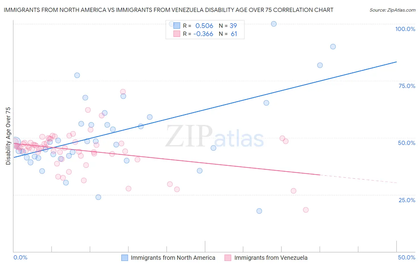 Immigrants from North America vs Immigrants from Venezuela Disability Age Over 75