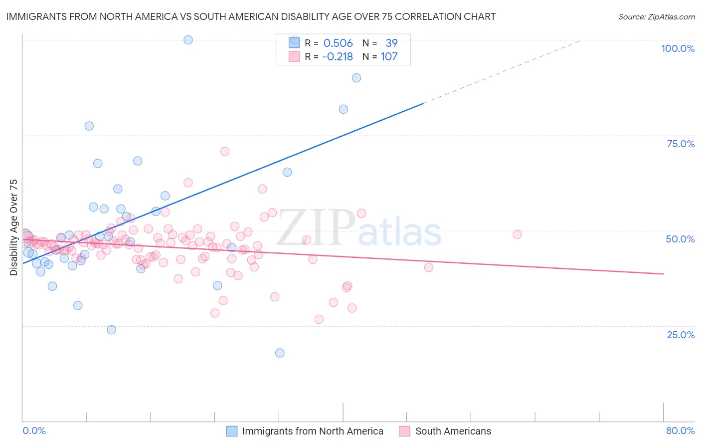 Immigrants from North America vs South American Disability Age Over 75