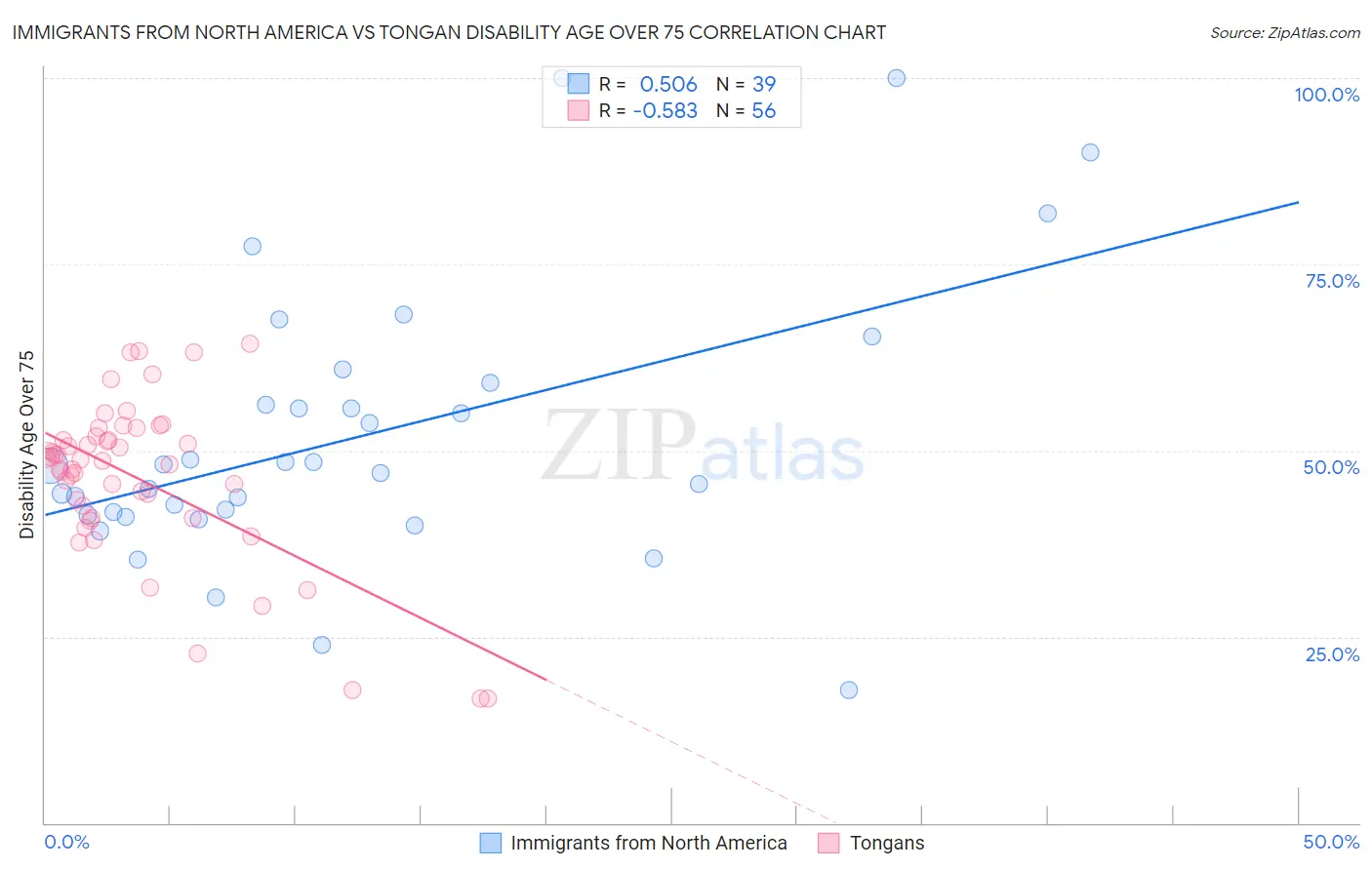 Immigrants from North America vs Tongan Disability Age Over 75