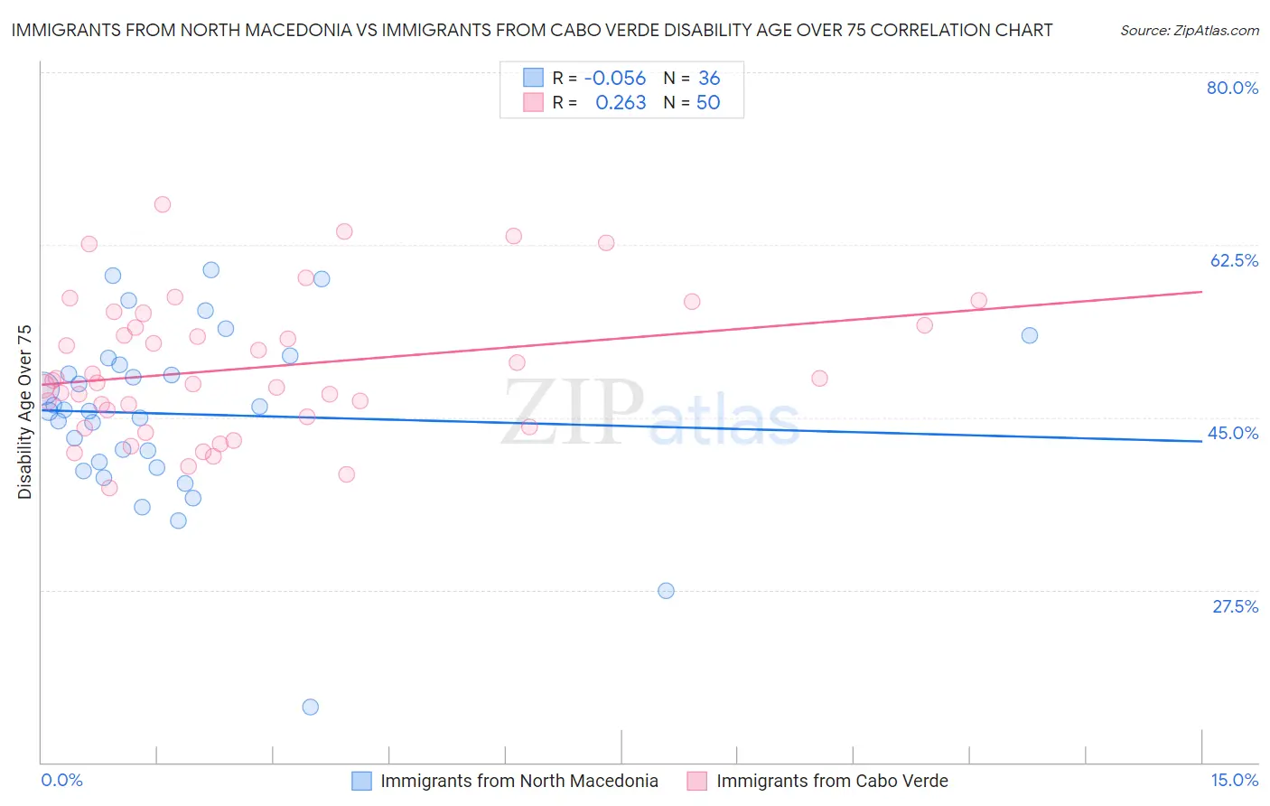 Immigrants from North Macedonia vs Immigrants from Cabo Verde Disability Age Over 75