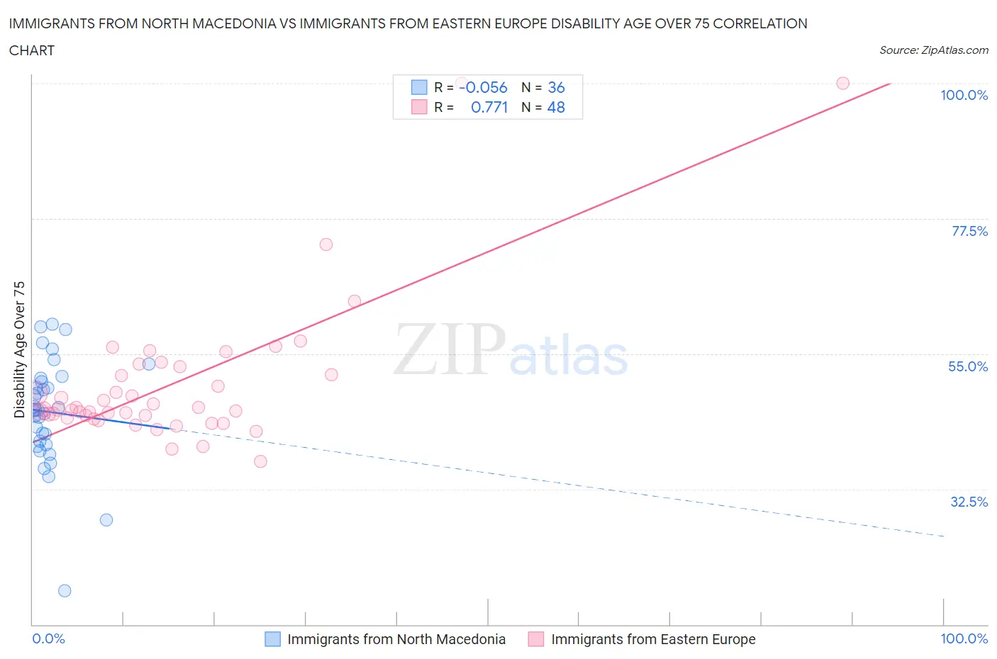 Immigrants from North Macedonia vs Immigrants from Eastern Europe Disability Age Over 75
