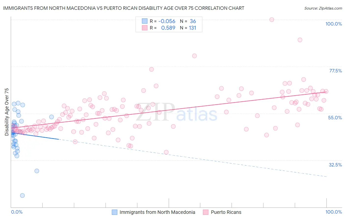 Immigrants from North Macedonia vs Puerto Rican Disability Age Over 75