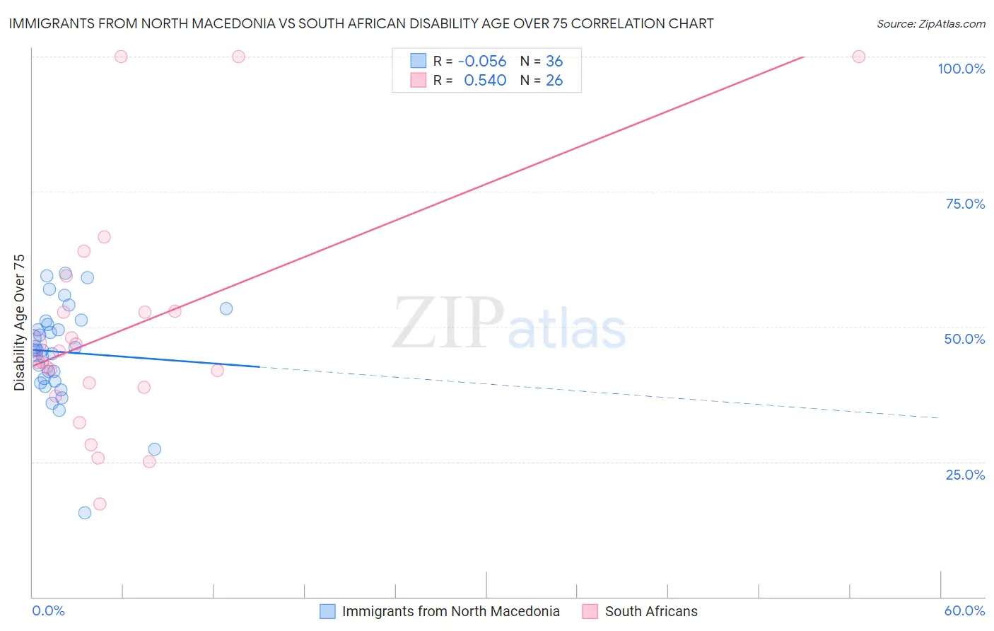 Immigrants from North Macedonia vs South African Disability Age Over 75