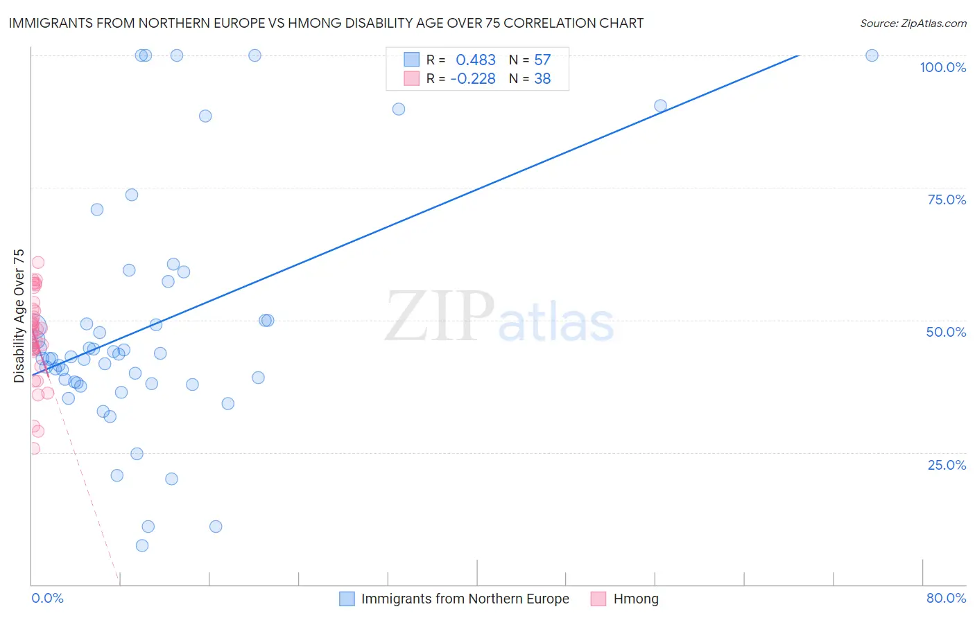 Immigrants from Northern Europe vs Hmong Disability Age Over 75
