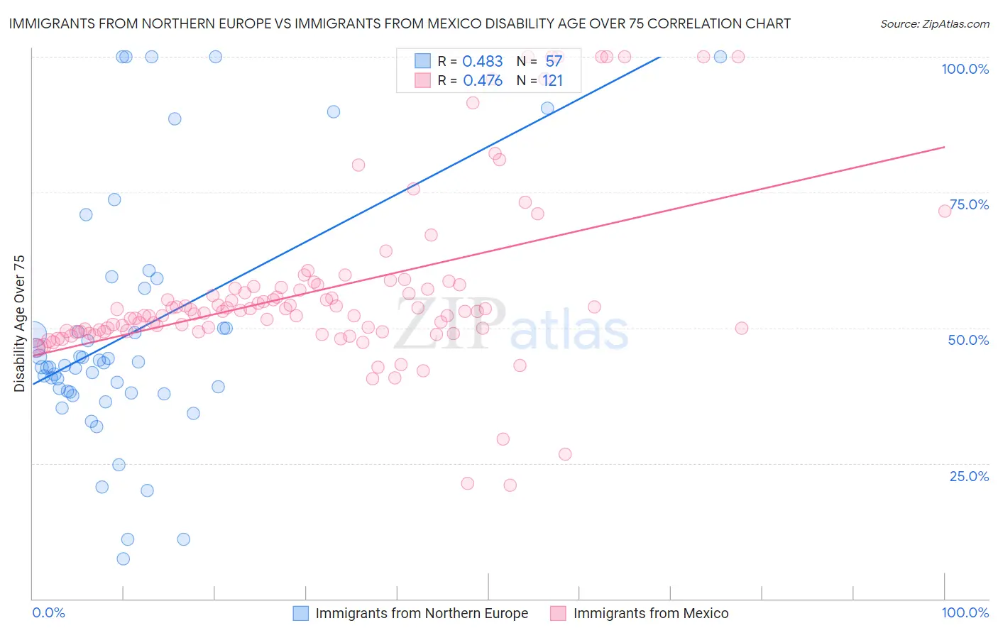 Immigrants from Northern Europe vs Immigrants from Mexico Disability Age Over 75