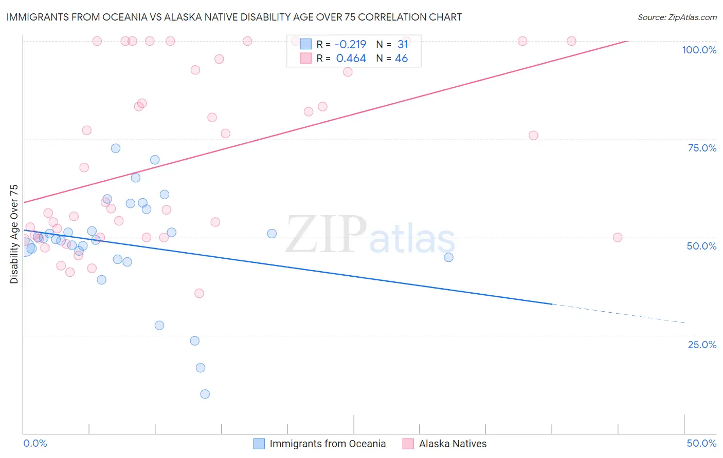 Immigrants from Oceania vs Alaska Native Disability Age Over 75