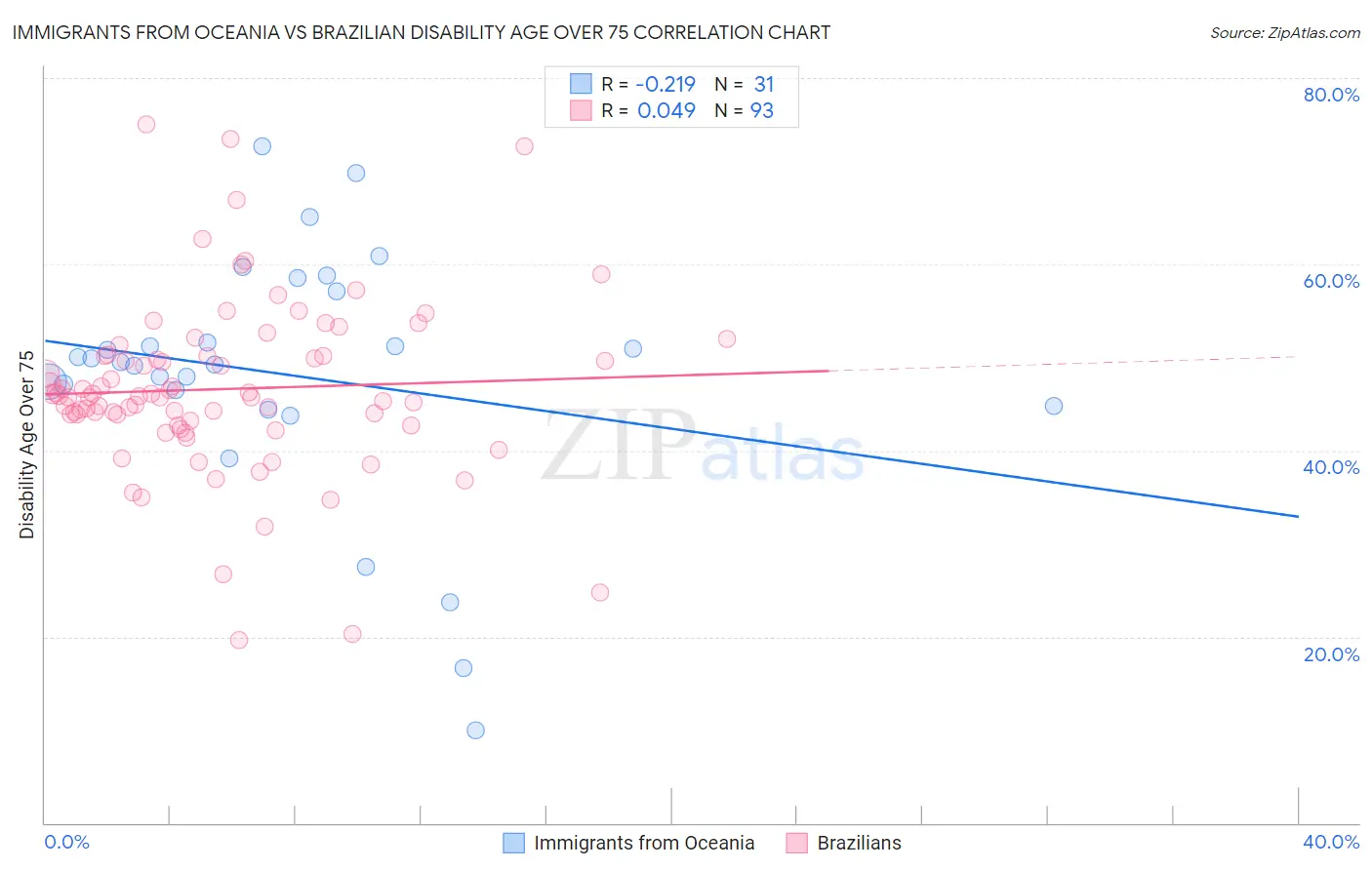 Immigrants from Oceania vs Brazilian Disability Age Over 75