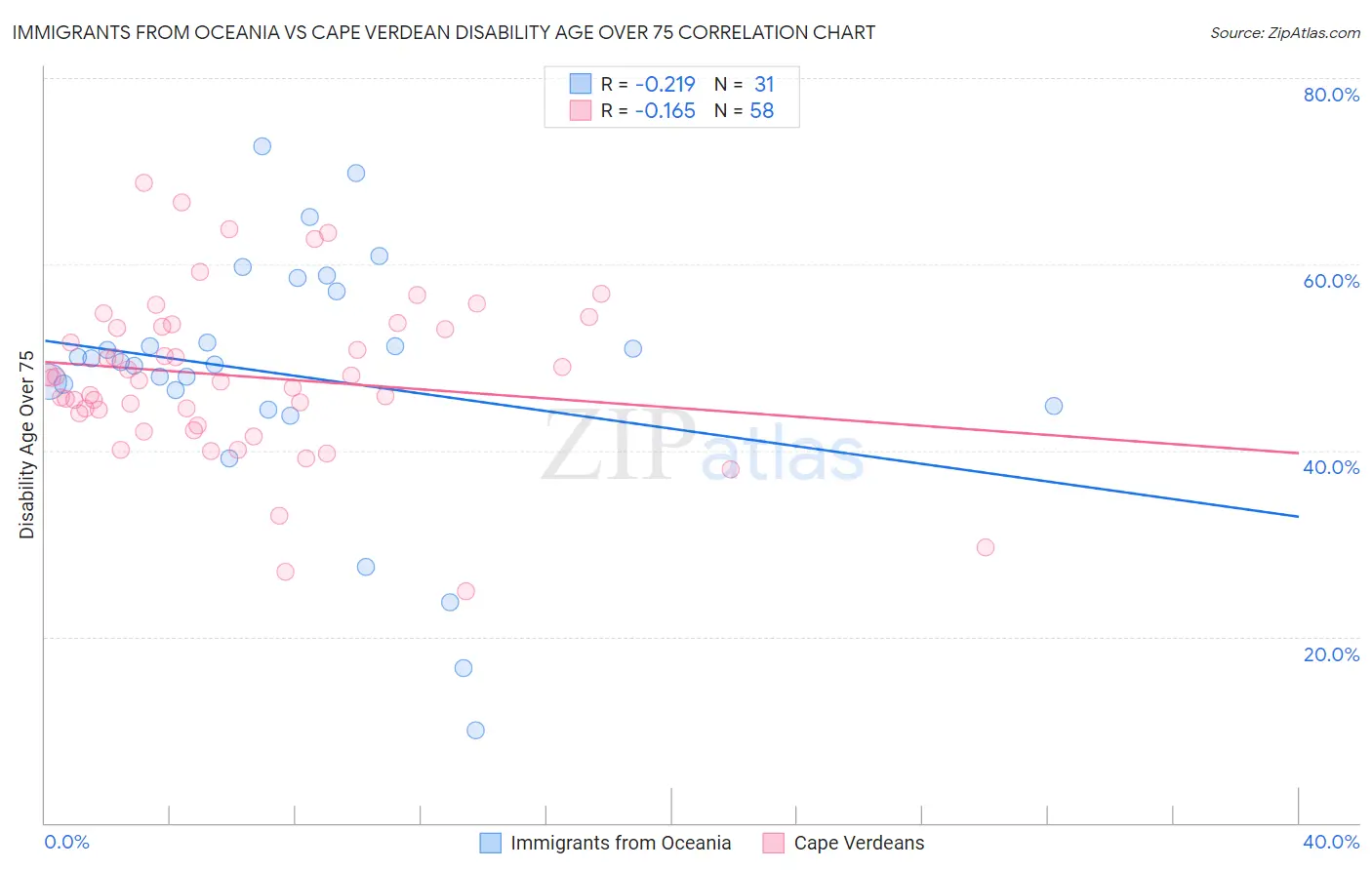 Immigrants from Oceania vs Cape Verdean Disability Age Over 75