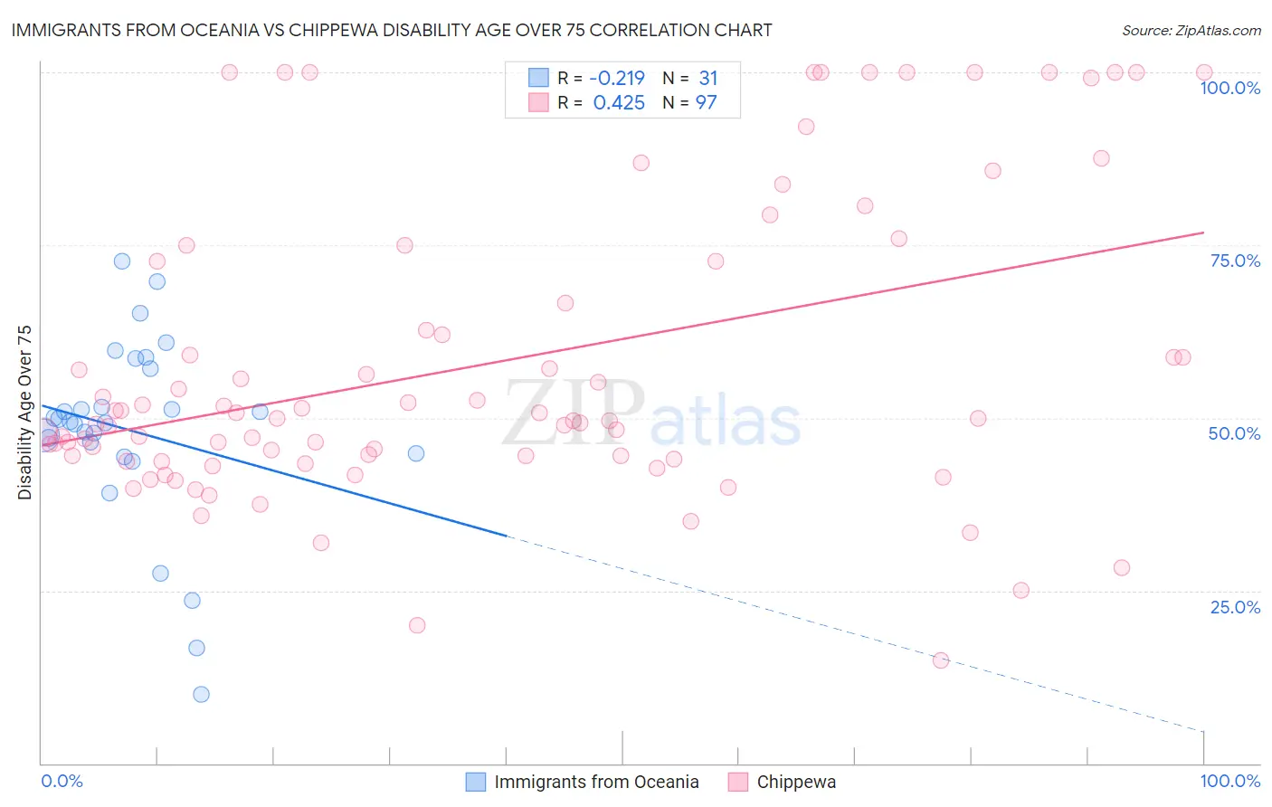 Immigrants from Oceania vs Chippewa Disability Age Over 75