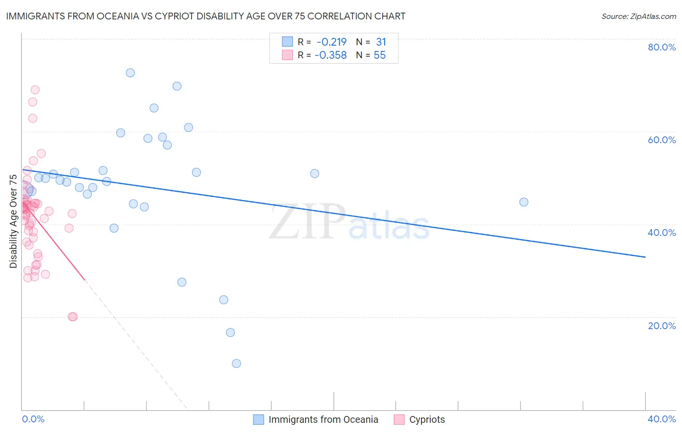 Immigrants from Oceania vs Cypriot Disability Age Over 75