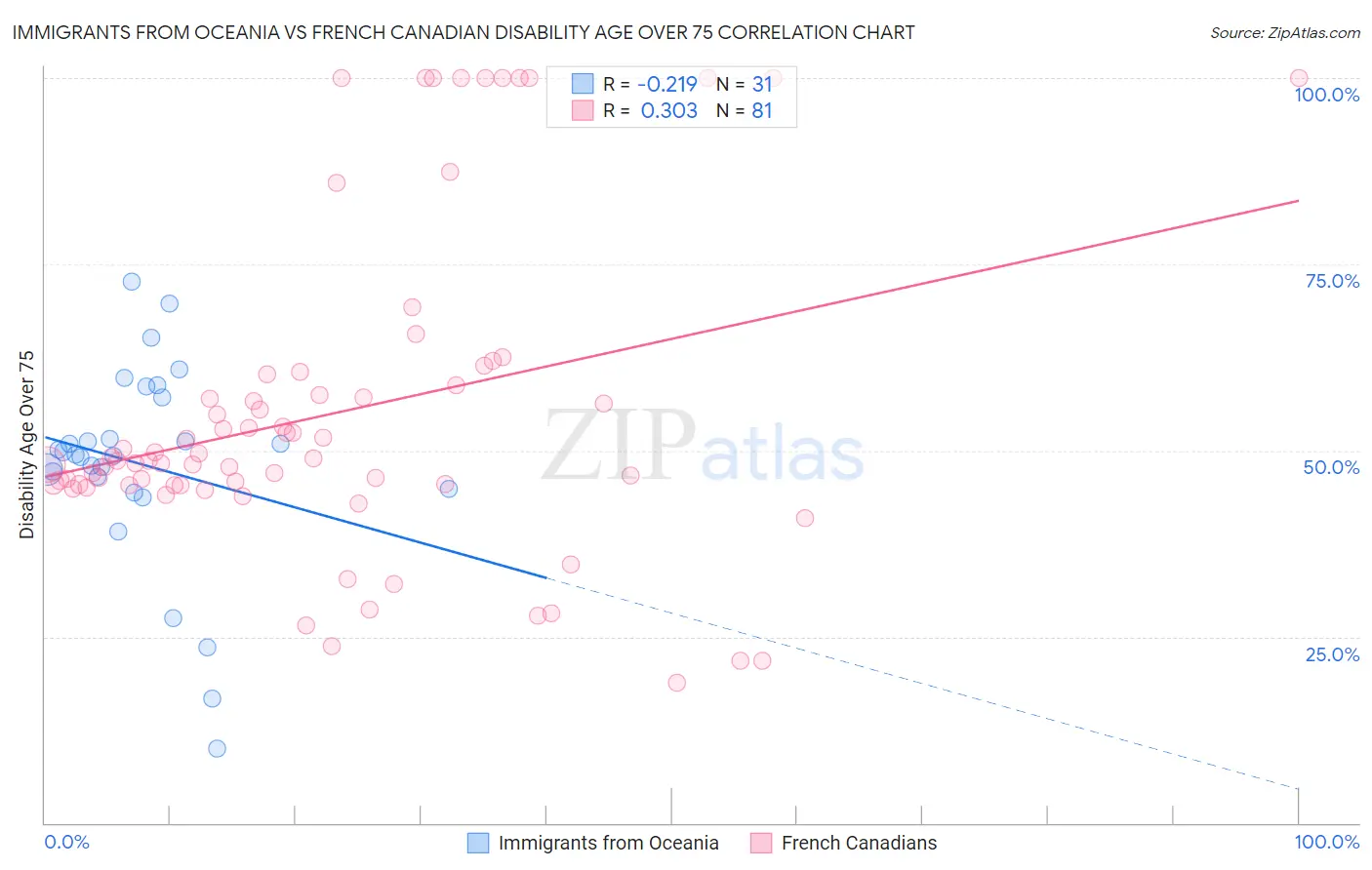 Immigrants from Oceania vs French Canadian Disability Age Over 75