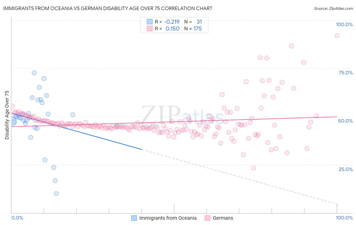 Immigrants from Oceania vs German Disability Age Over 75