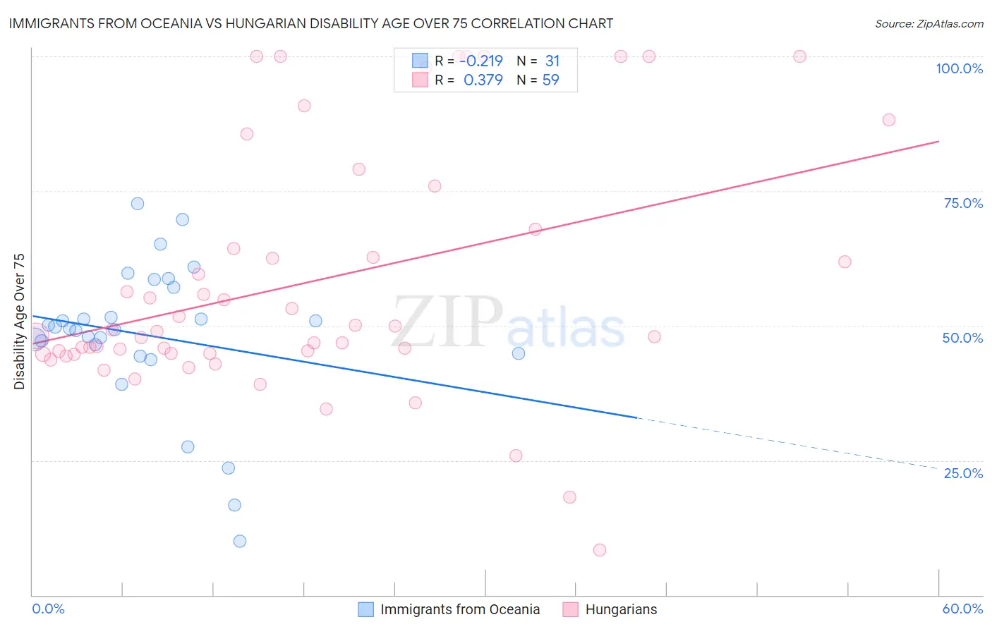 Immigrants from Oceania vs Hungarian Disability Age Over 75