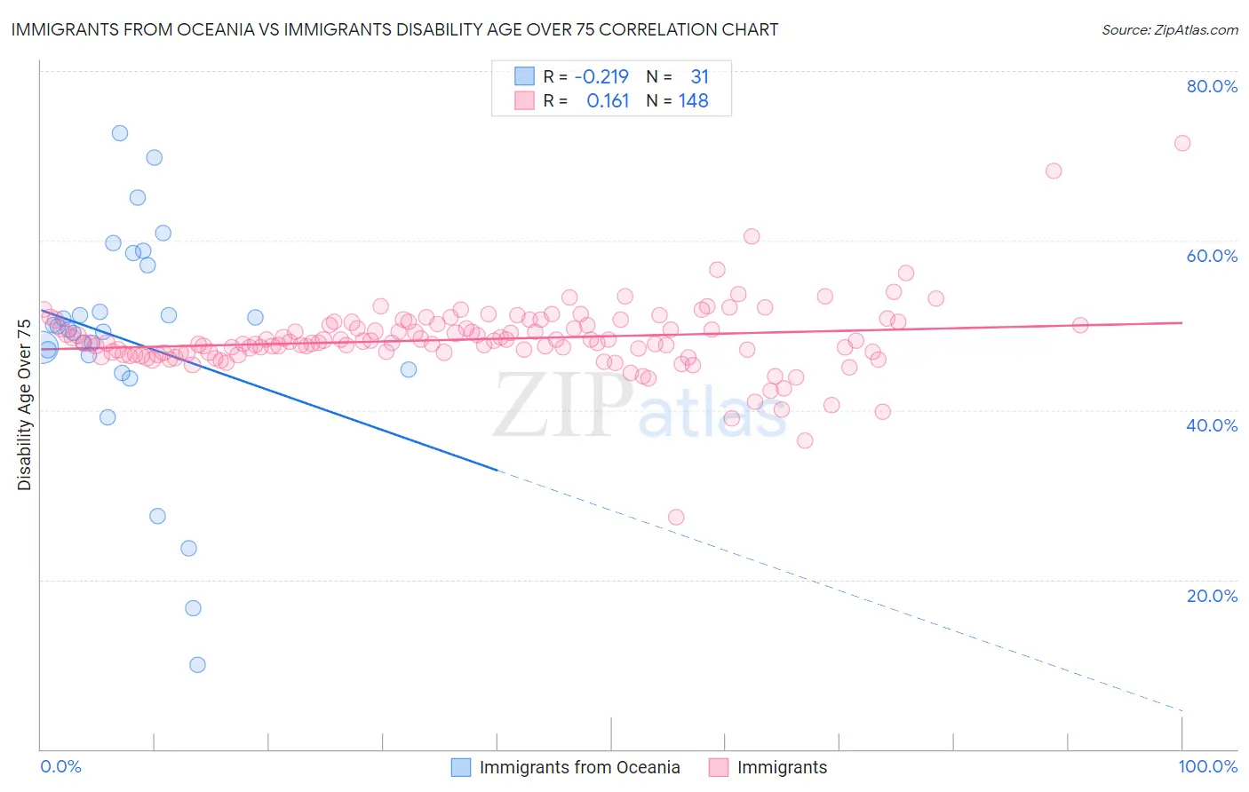 Immigrants from Oceania vs Immigrants Disability Age Over 75