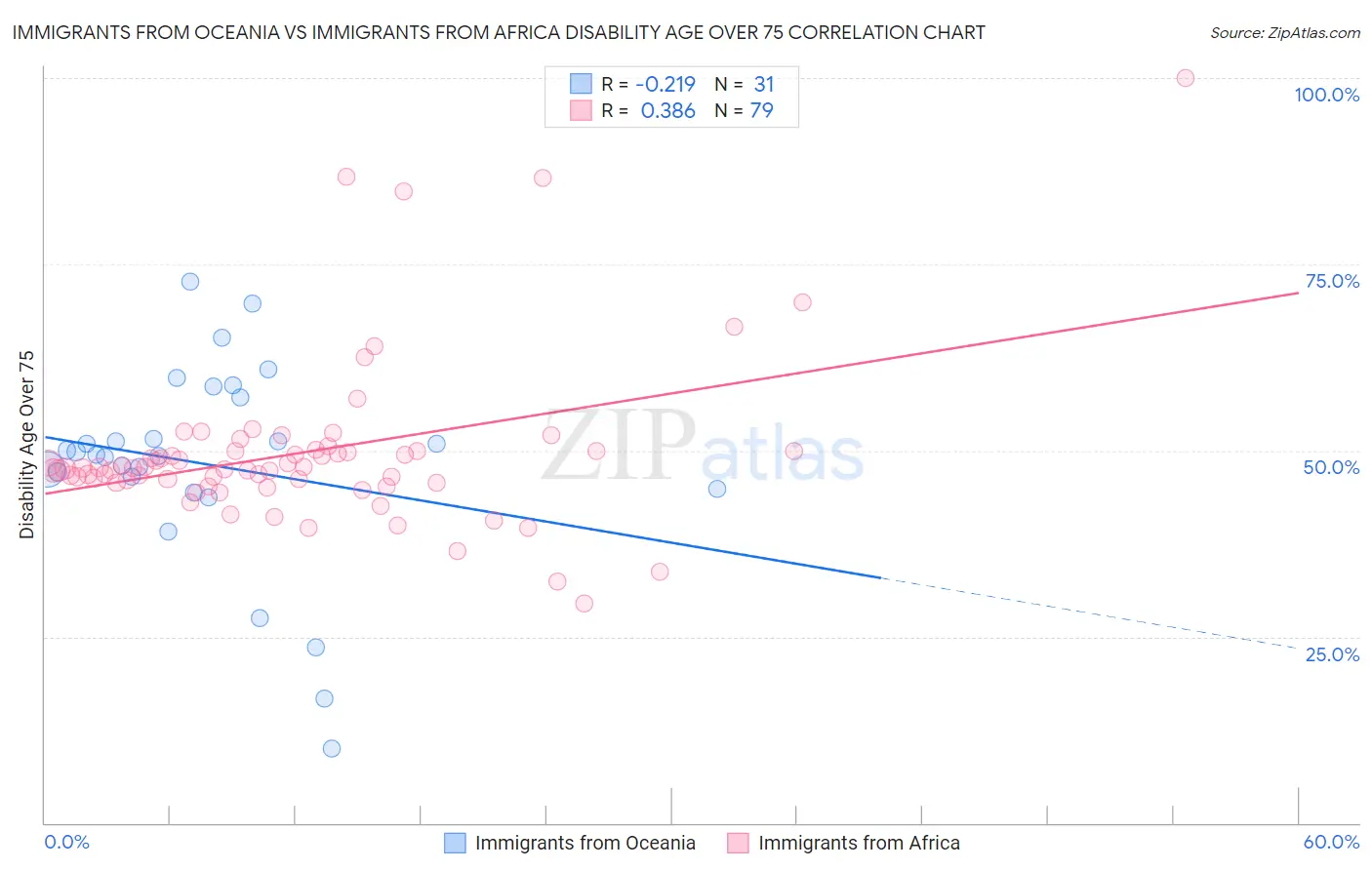 Immigrants from Oceania vs Immigrants from Africa Disability Age Over 75