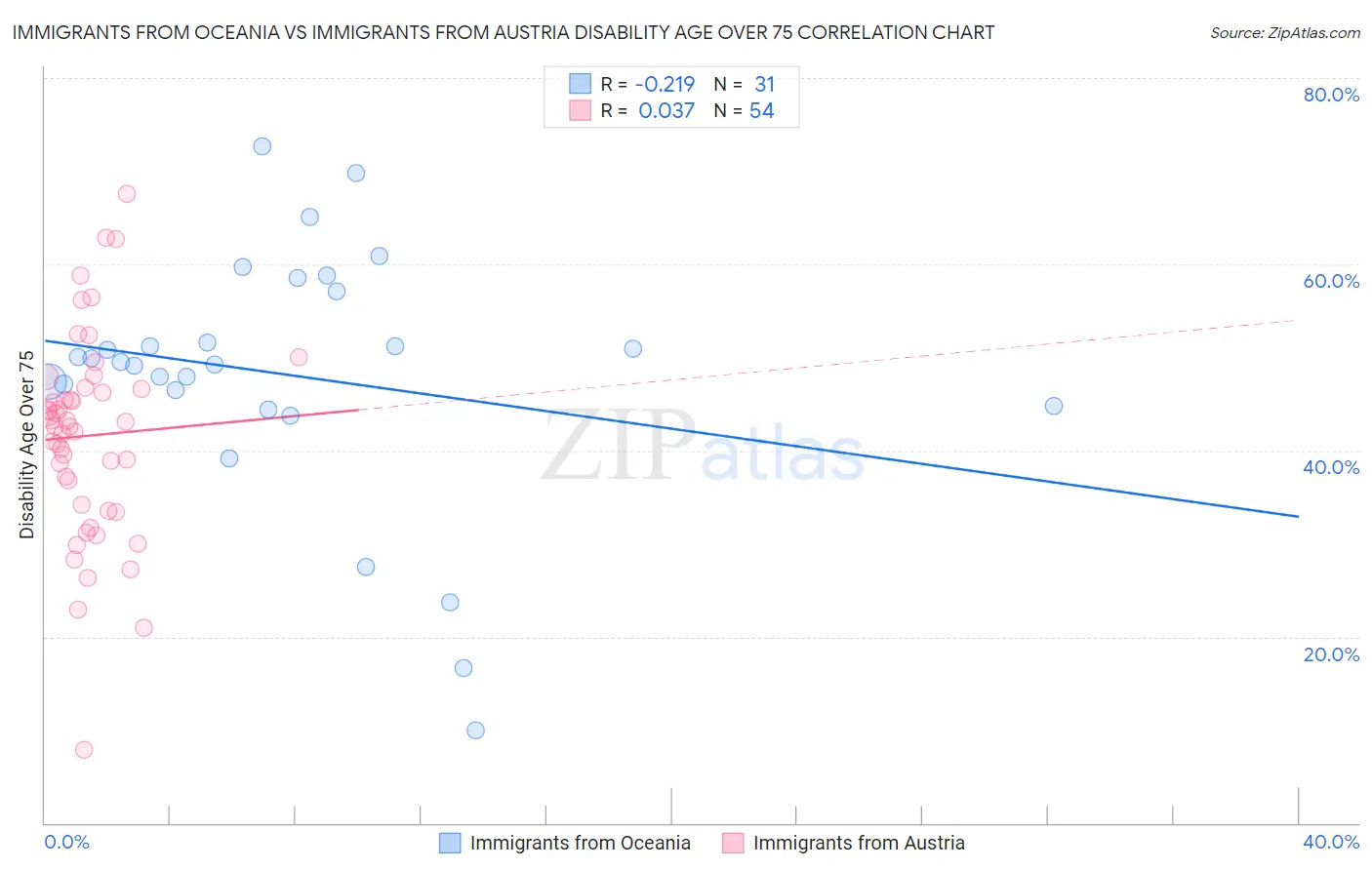 Immigrants from Oceania vs Immigrants from Austria Disability Age Over 75