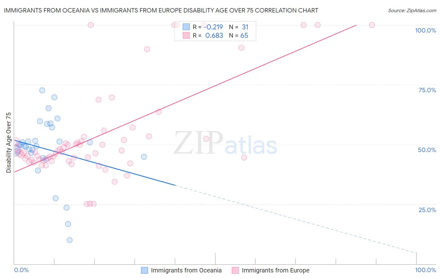 Immigrants from Oceania vs Immigrants from Europe Disability Age Over 75