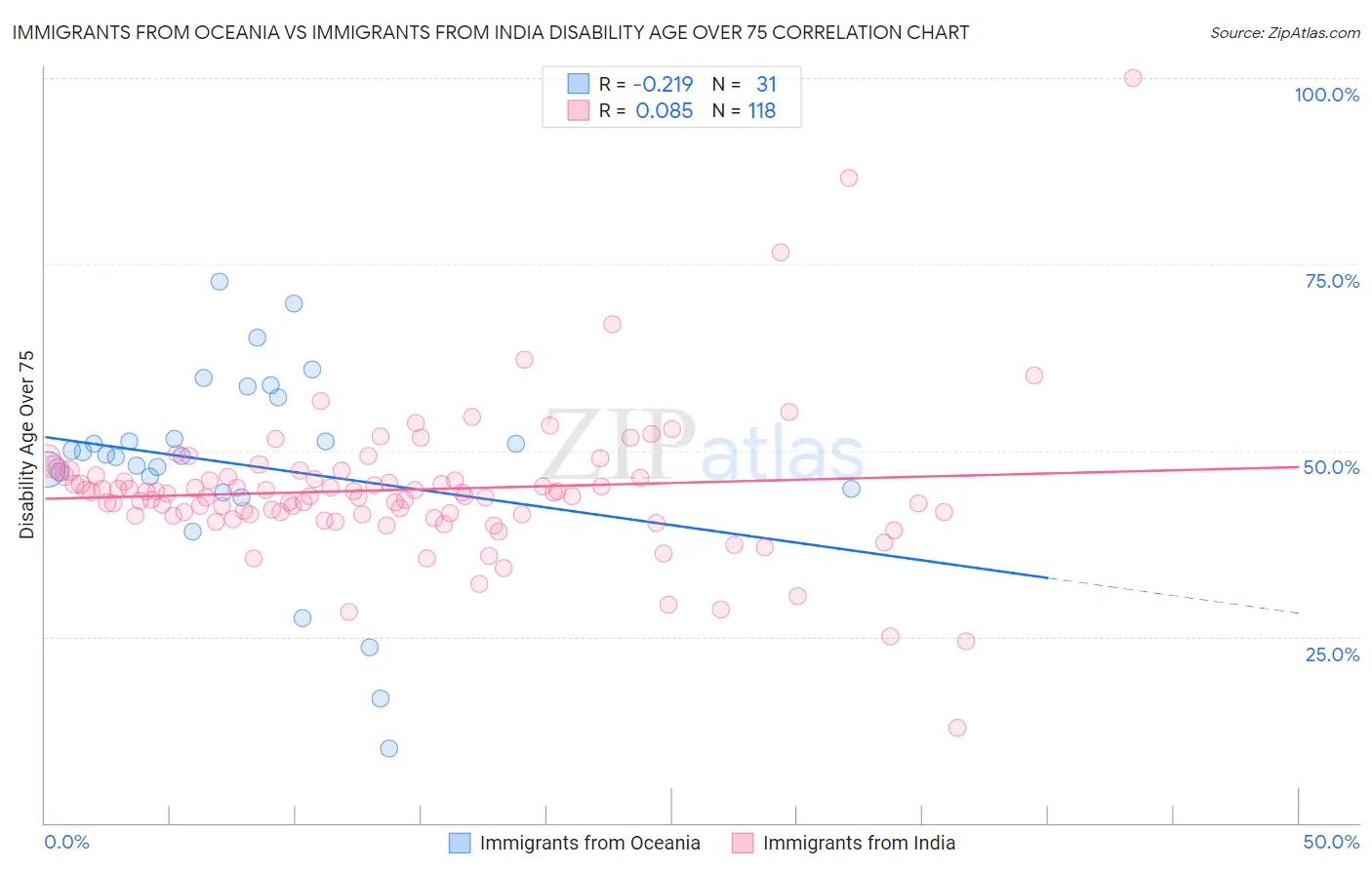 Immigrants from Oceania vs Immigrants from India Disability Age Over 75