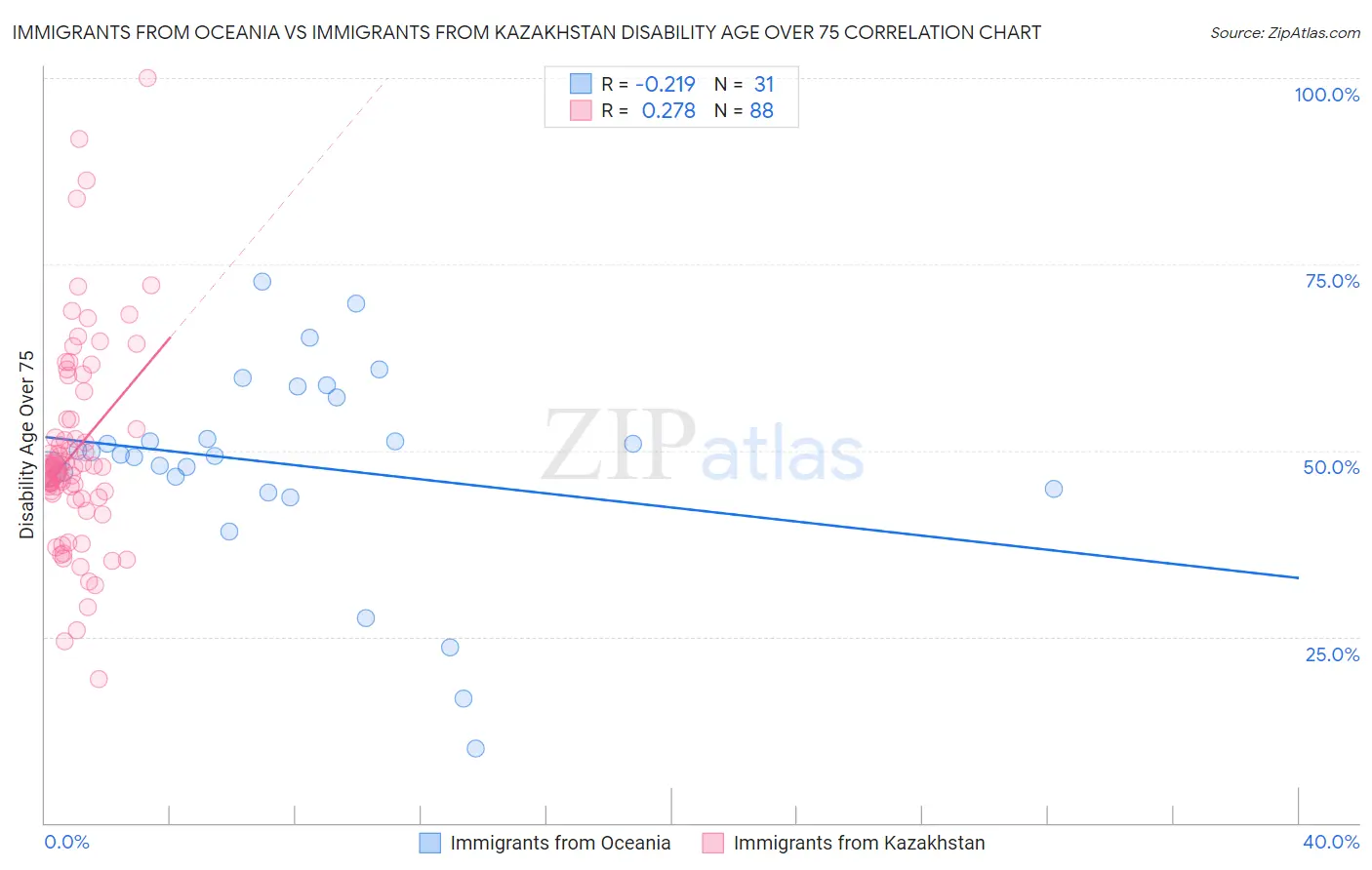 Immigrants from Oceania vs Immigrants from Kazakhstan Disability Age Over 75