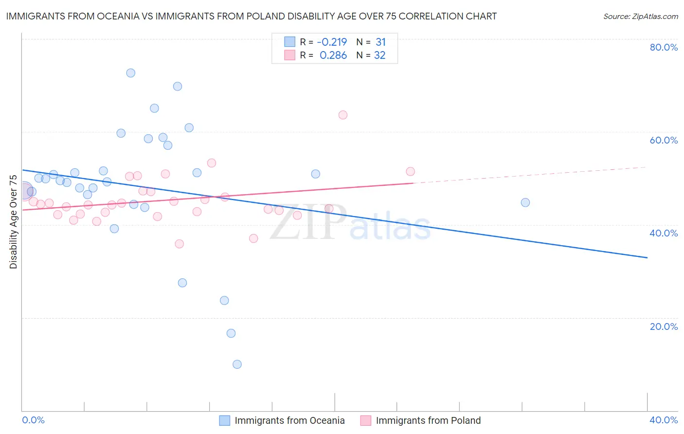 Immigrants from Oceania vs Immigrants from Poland Disability Age Over 75