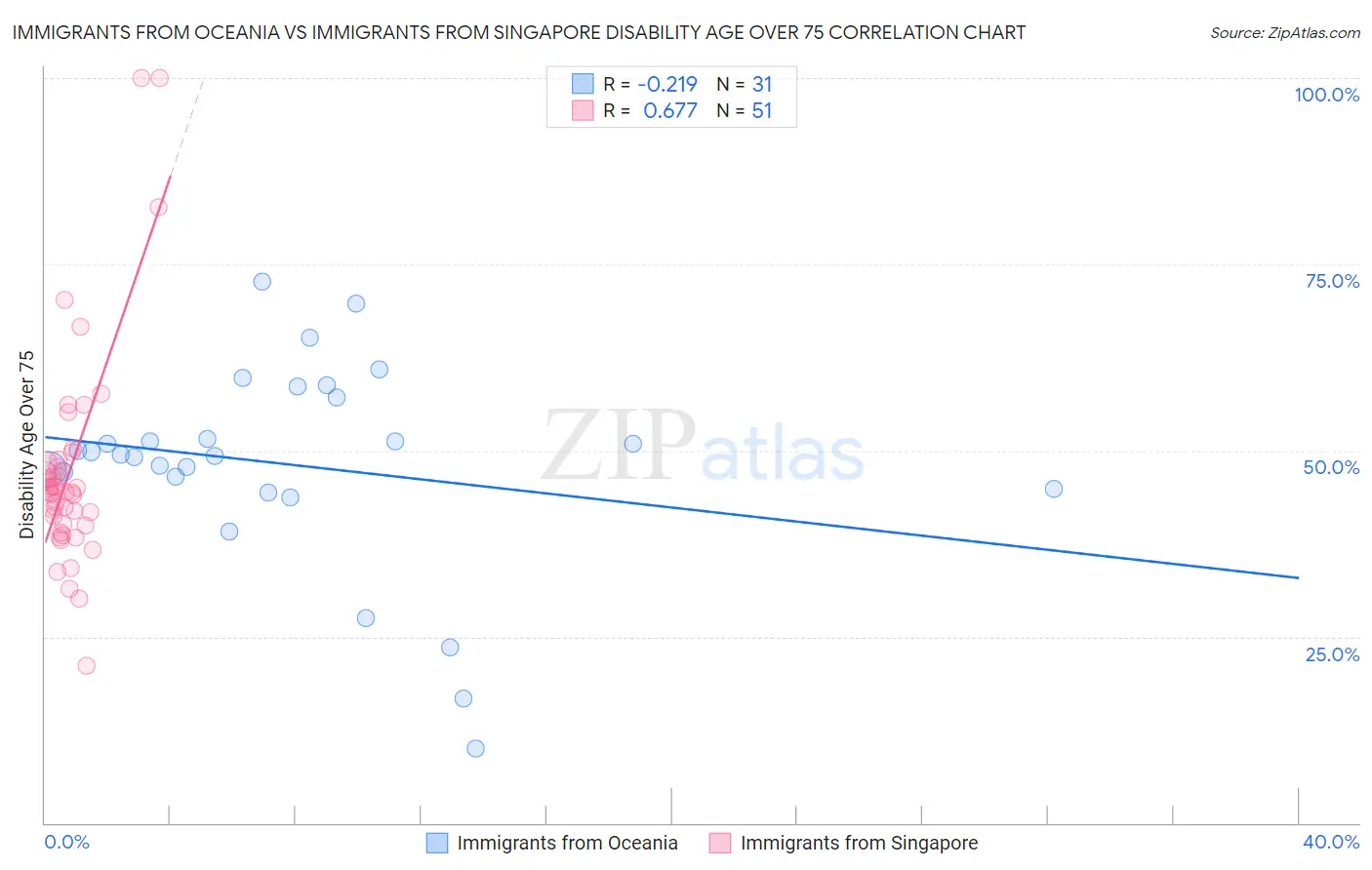 Immigrants from Oceania vs Immigrants from Singapore Disability Age Over 75