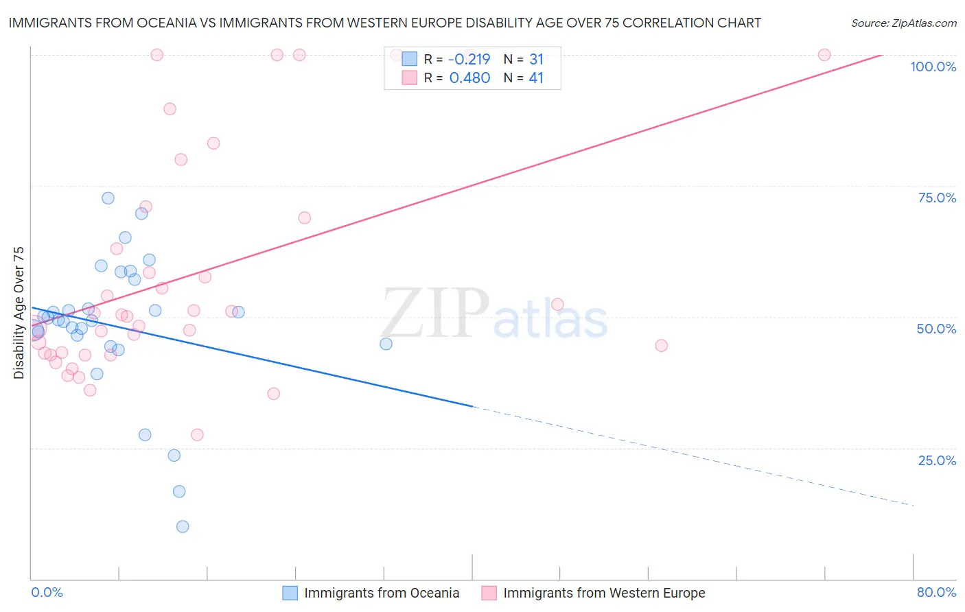 Immigrants from Oceania vs Immigrants from Western Europe Disability Age Over 75