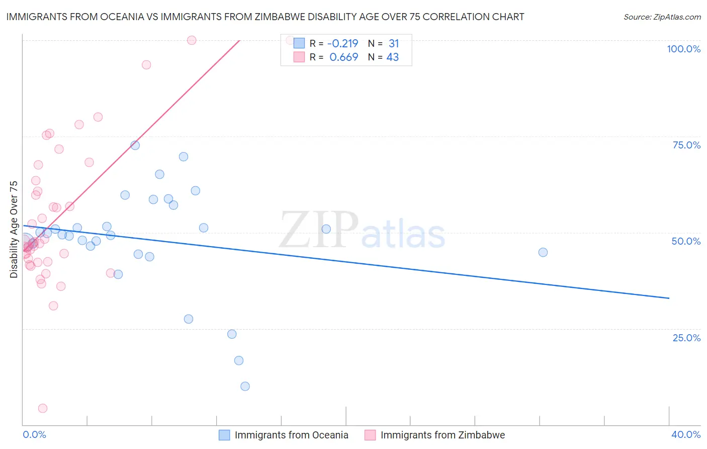 Immigrants from Oceania vs Immigrants from Zimbabwe Disability Age Over 75