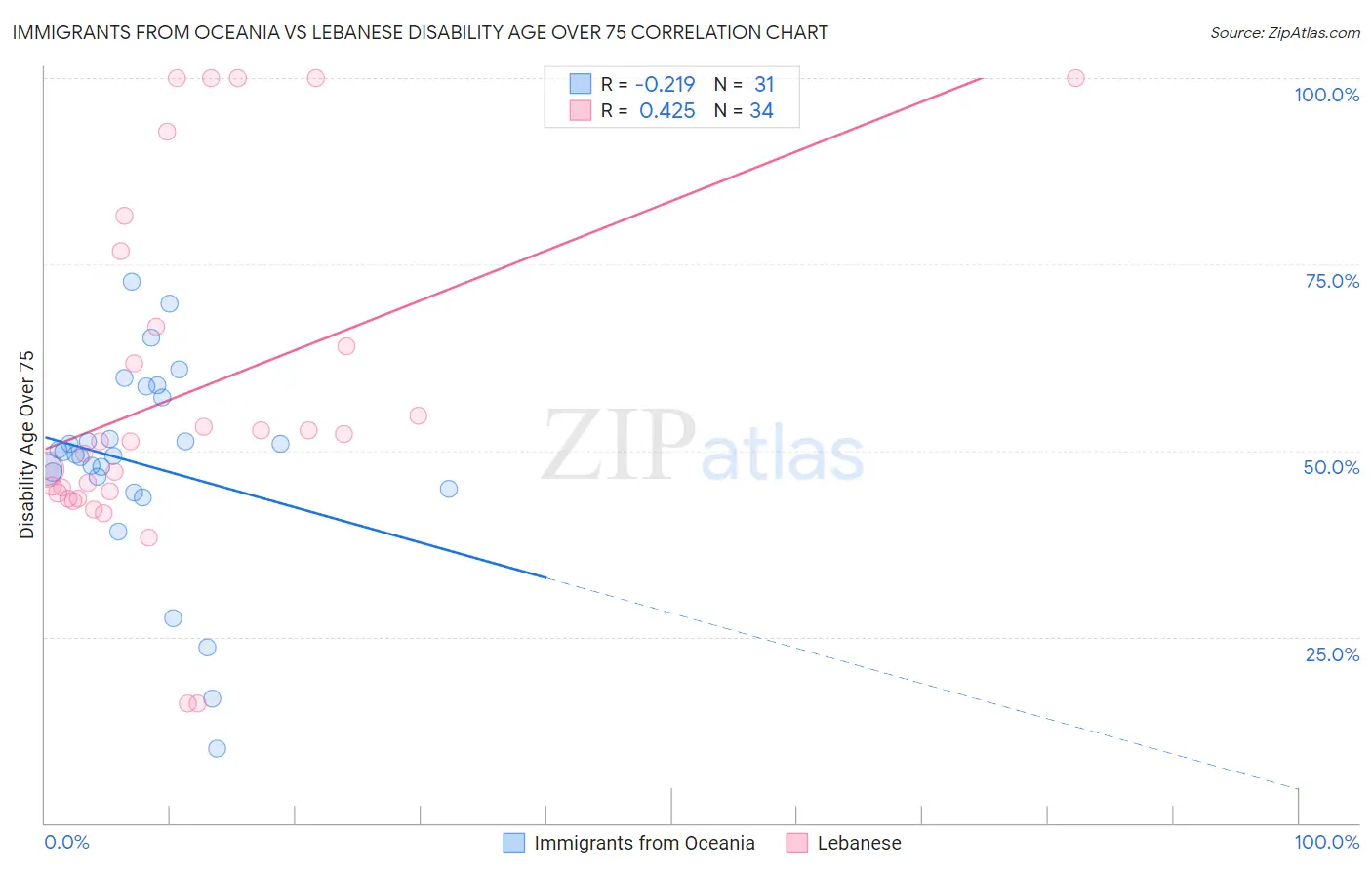 Immigrants from Oceania vs Lebanese Disability Age Over 75