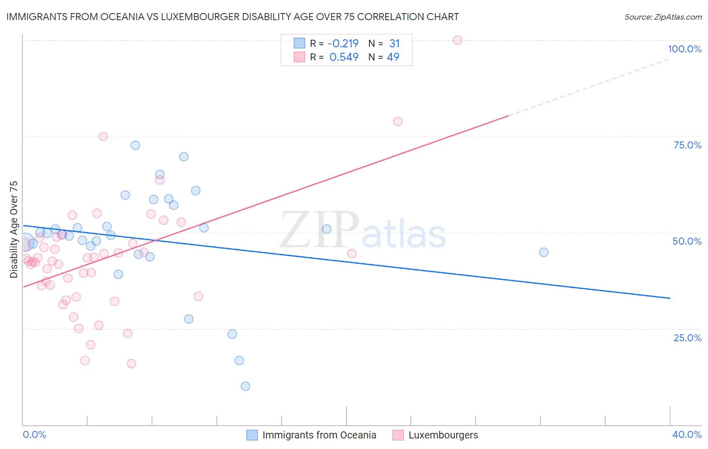 Immigrants from Oceania vs Luxembourger Disability Age Over 75