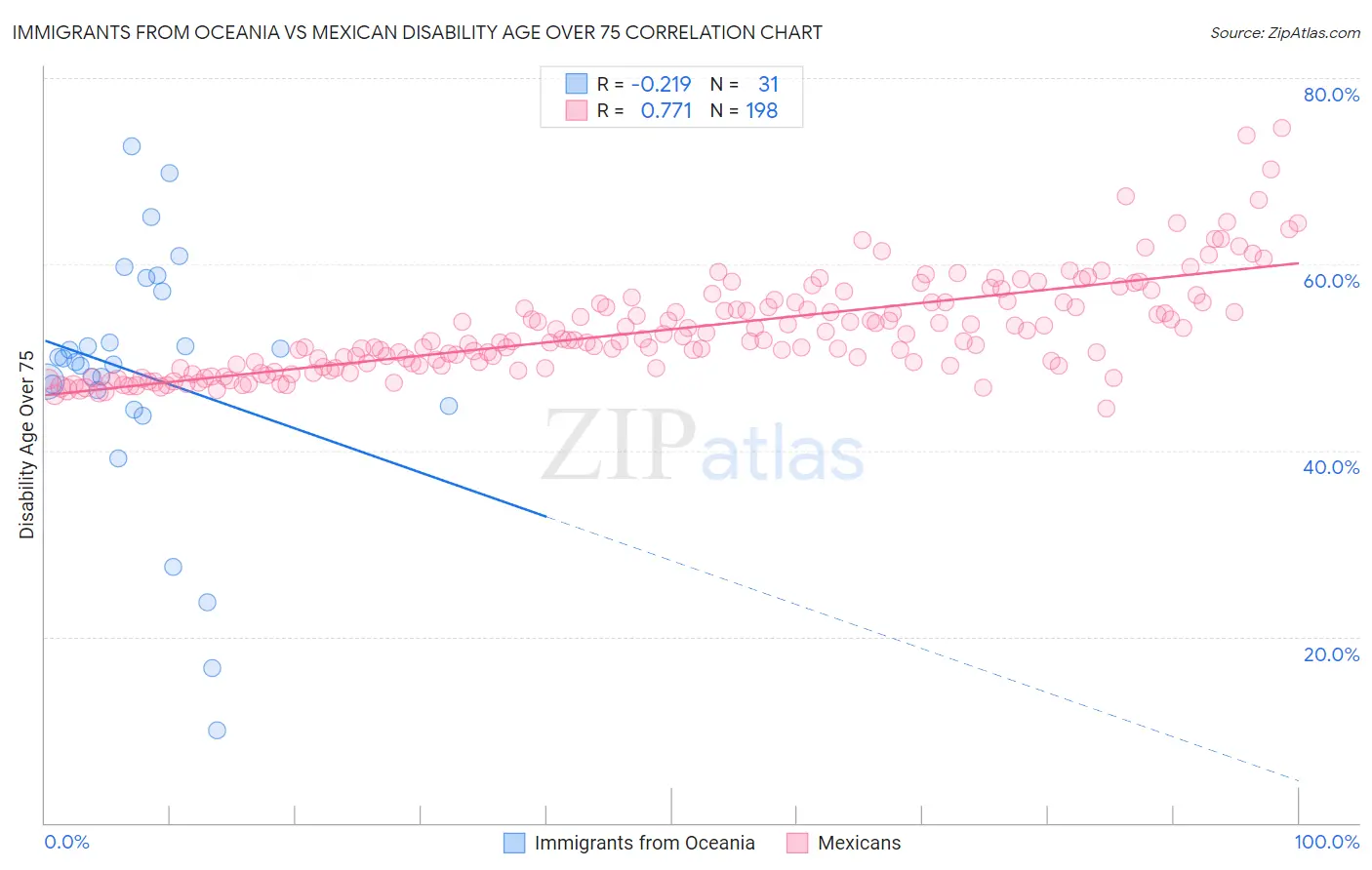 Immigrants from Oceania vs Mexican Disability Age Over 75