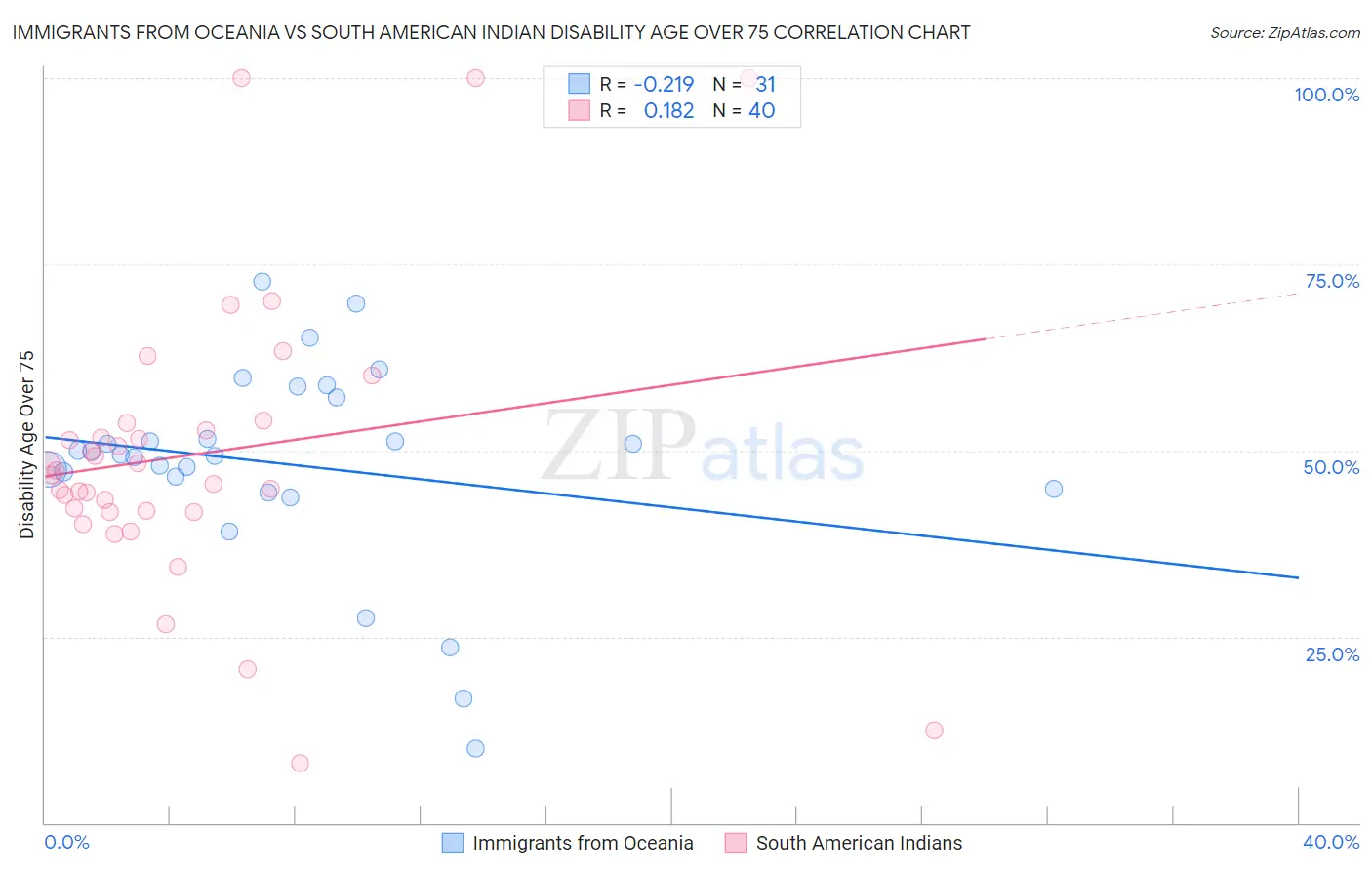 Immigrants from Oceania vs South American Indian Disability Age Over 75